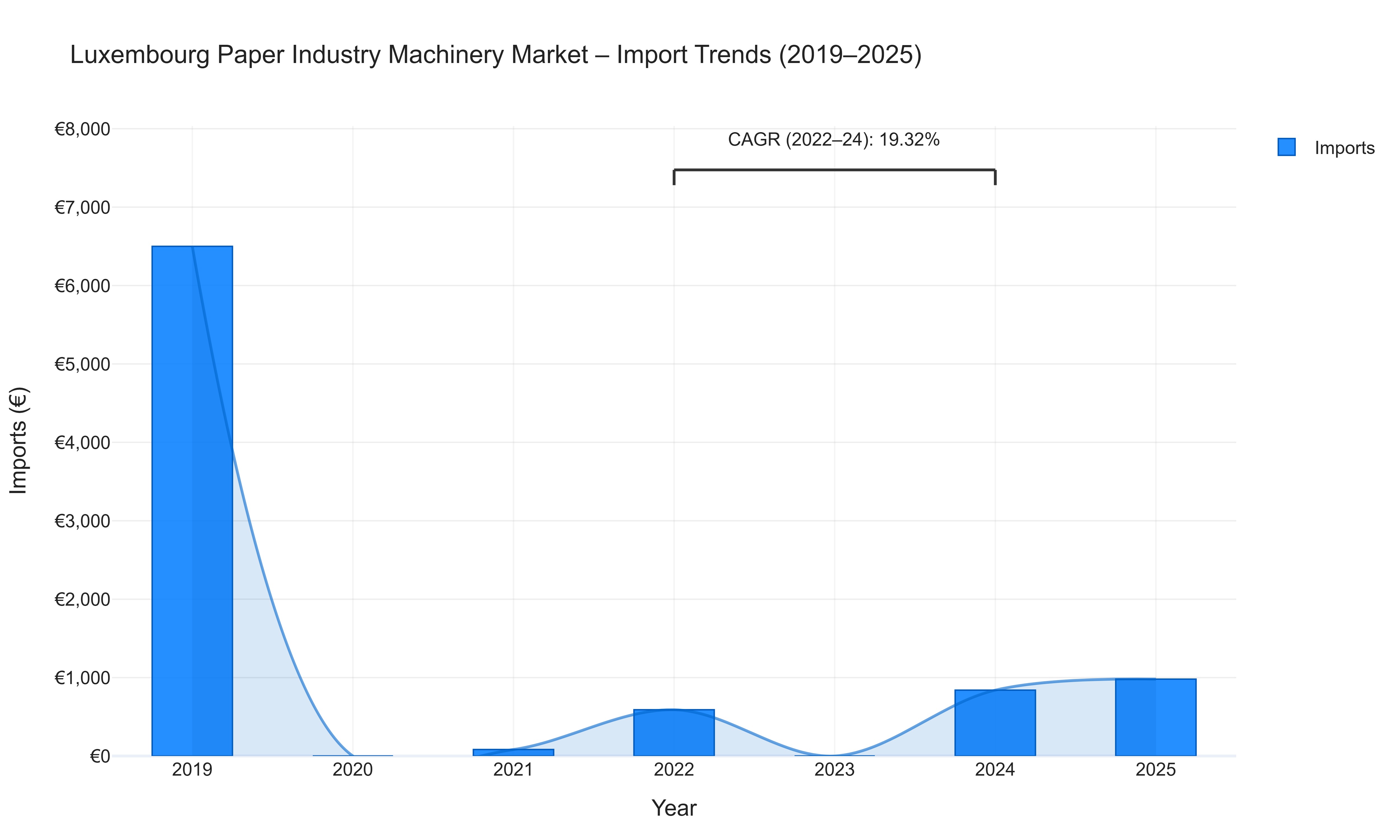 Luxembourg Paper Industry Machinery Market - Import Trends (2019-2025)