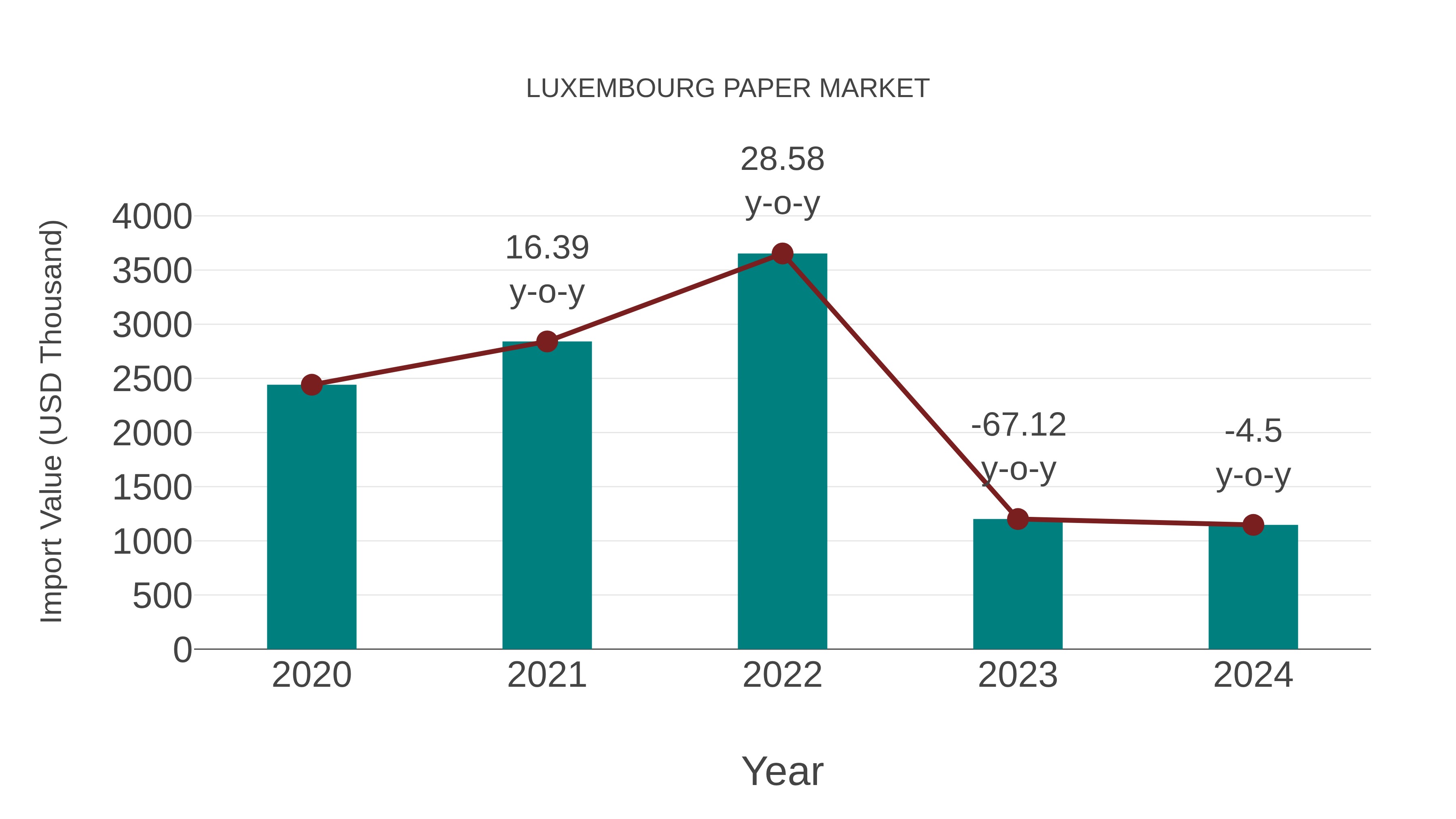  Luxembourg Paper Market: Import Trend Analysis