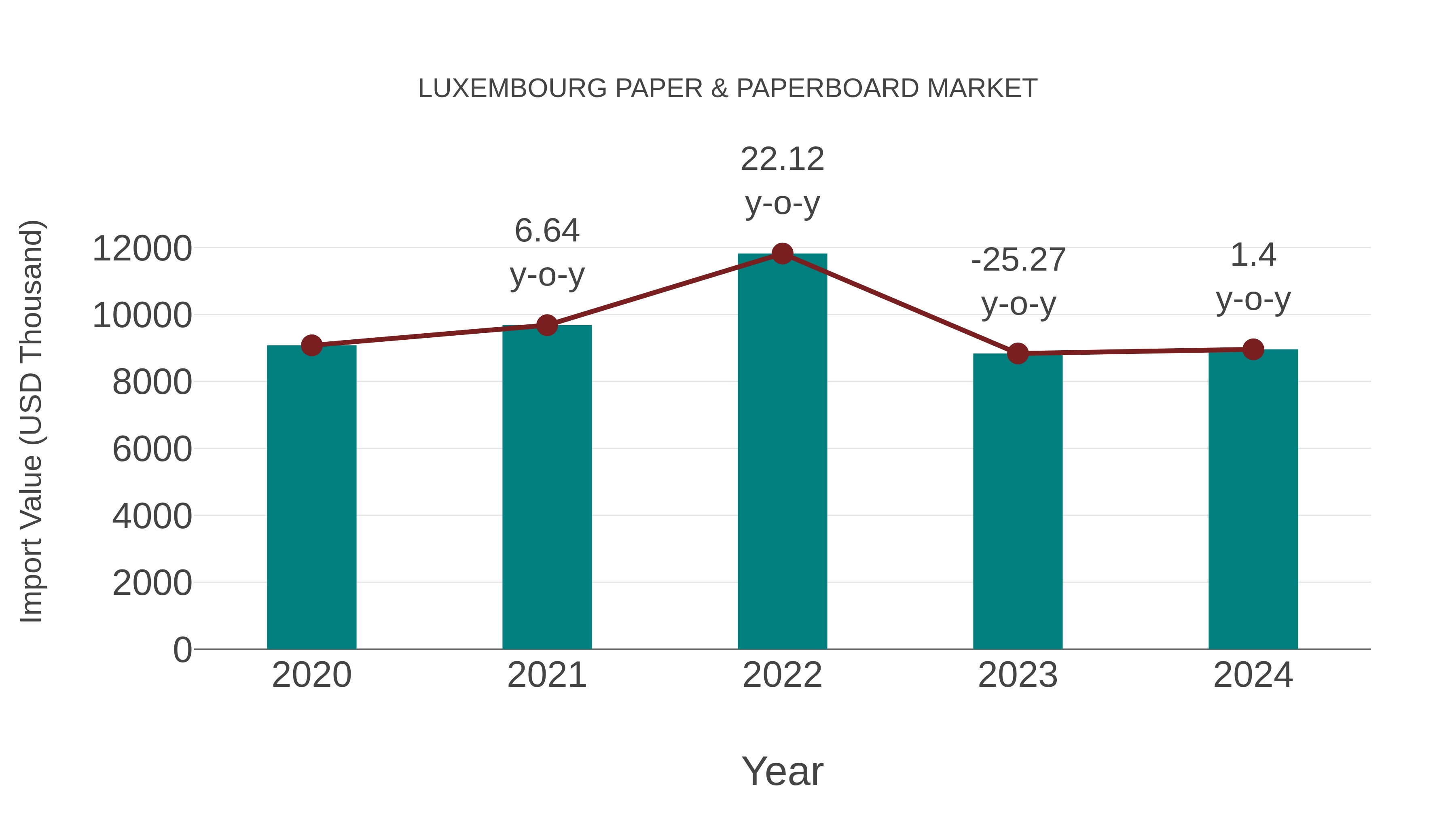 Luxembourg Paper & Paperboard Market: Import Trend Analysis