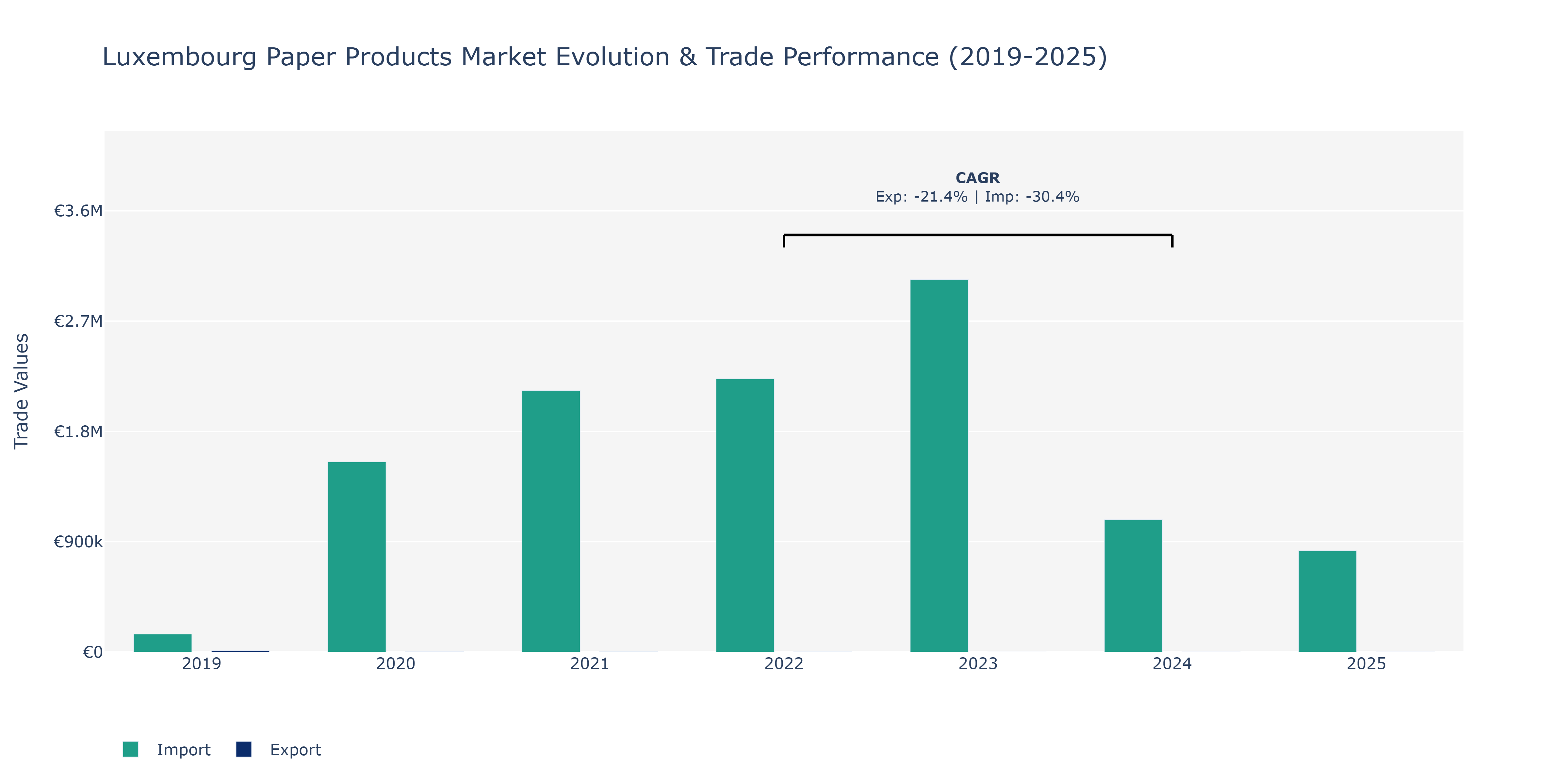 Luxembourg Paper Products Market: Production & Trade Performance (2019-2025)