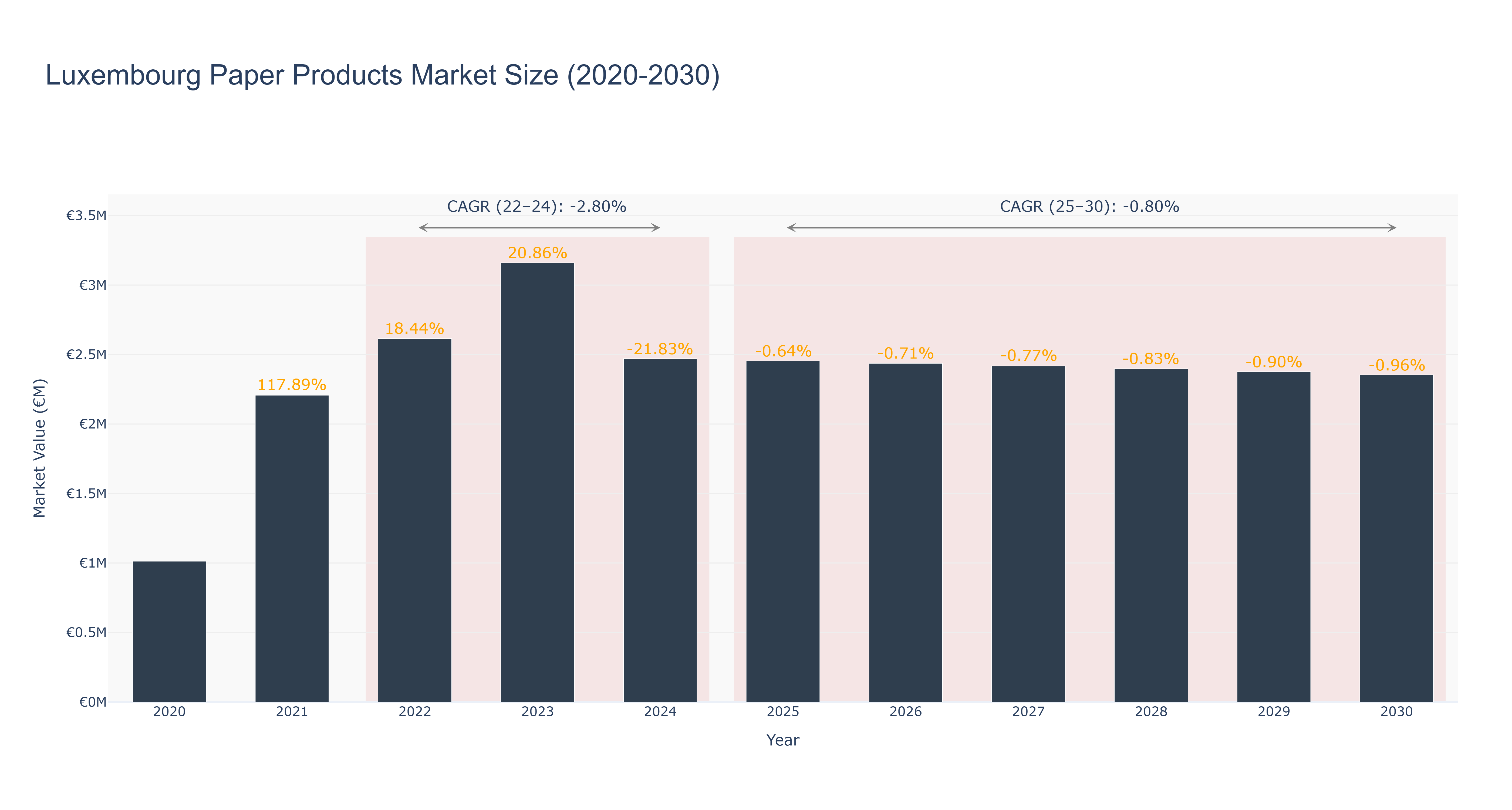 Luxembourg Paper Products Market Size (2020-2030)