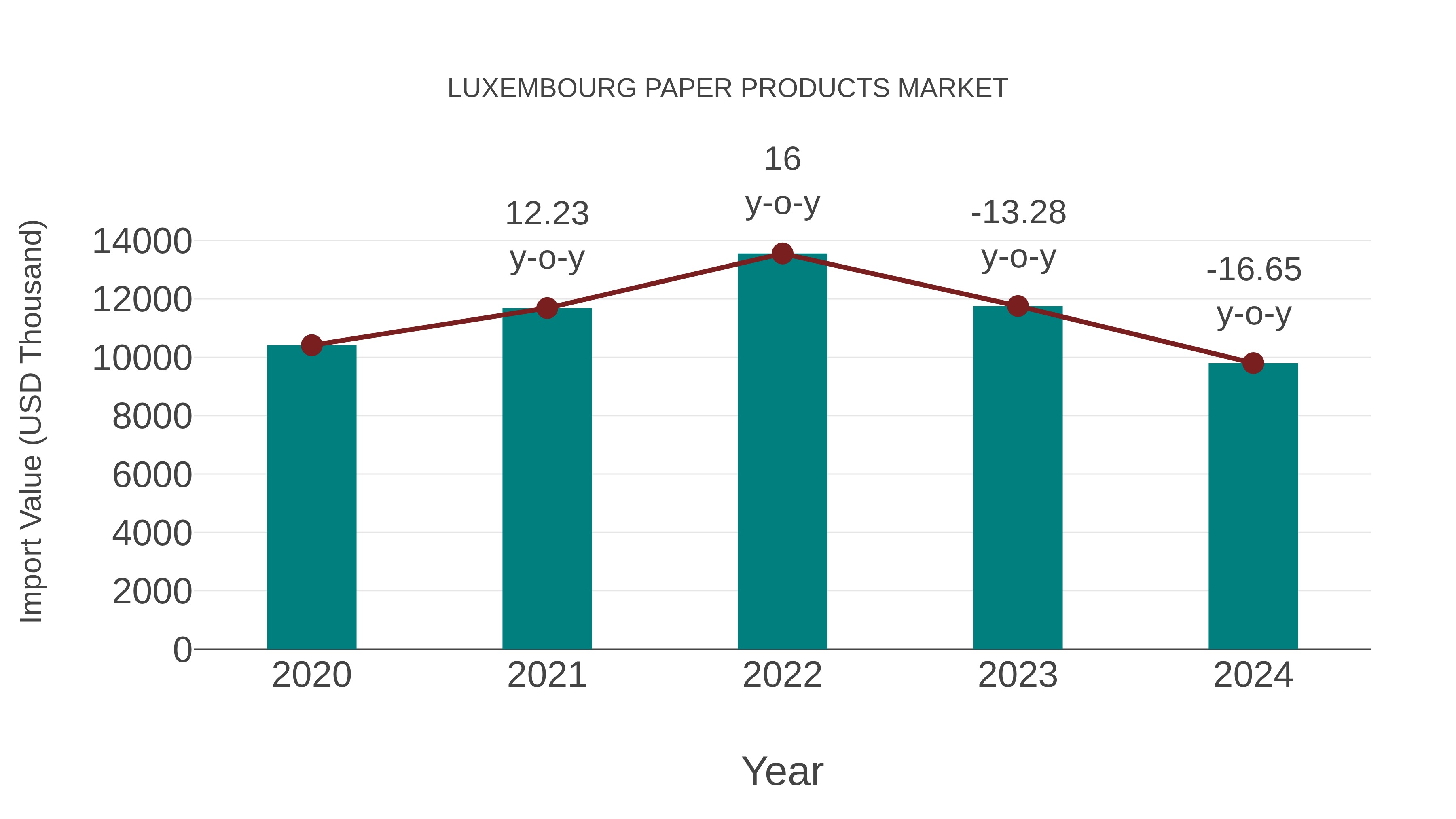  Luxembourg Paper Products Market: Import Trend Analysis