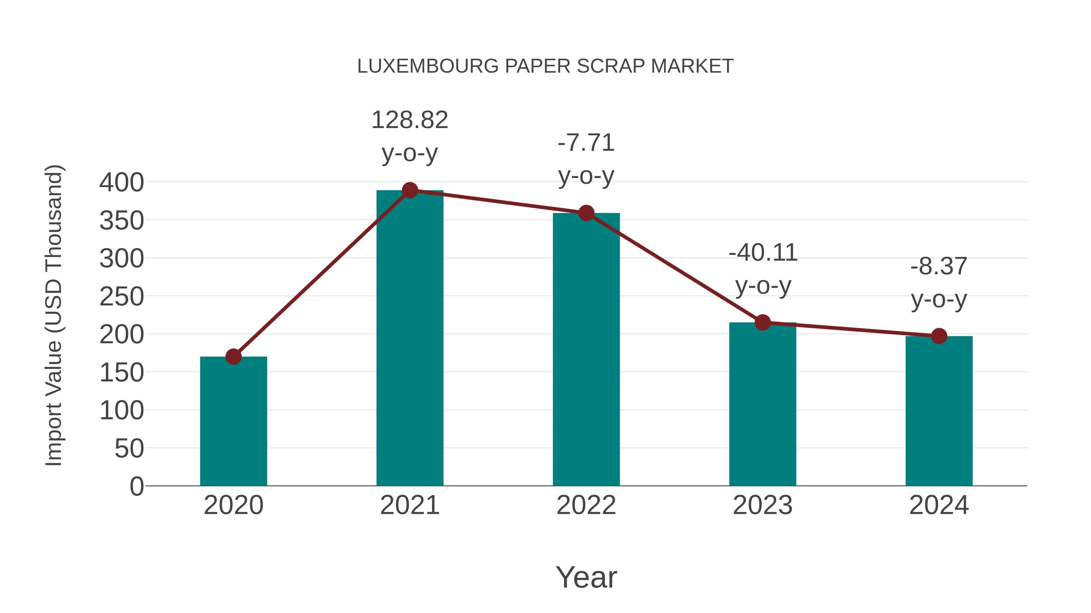  Luxembourg Paper Scrap Market: Import Trend Analysis