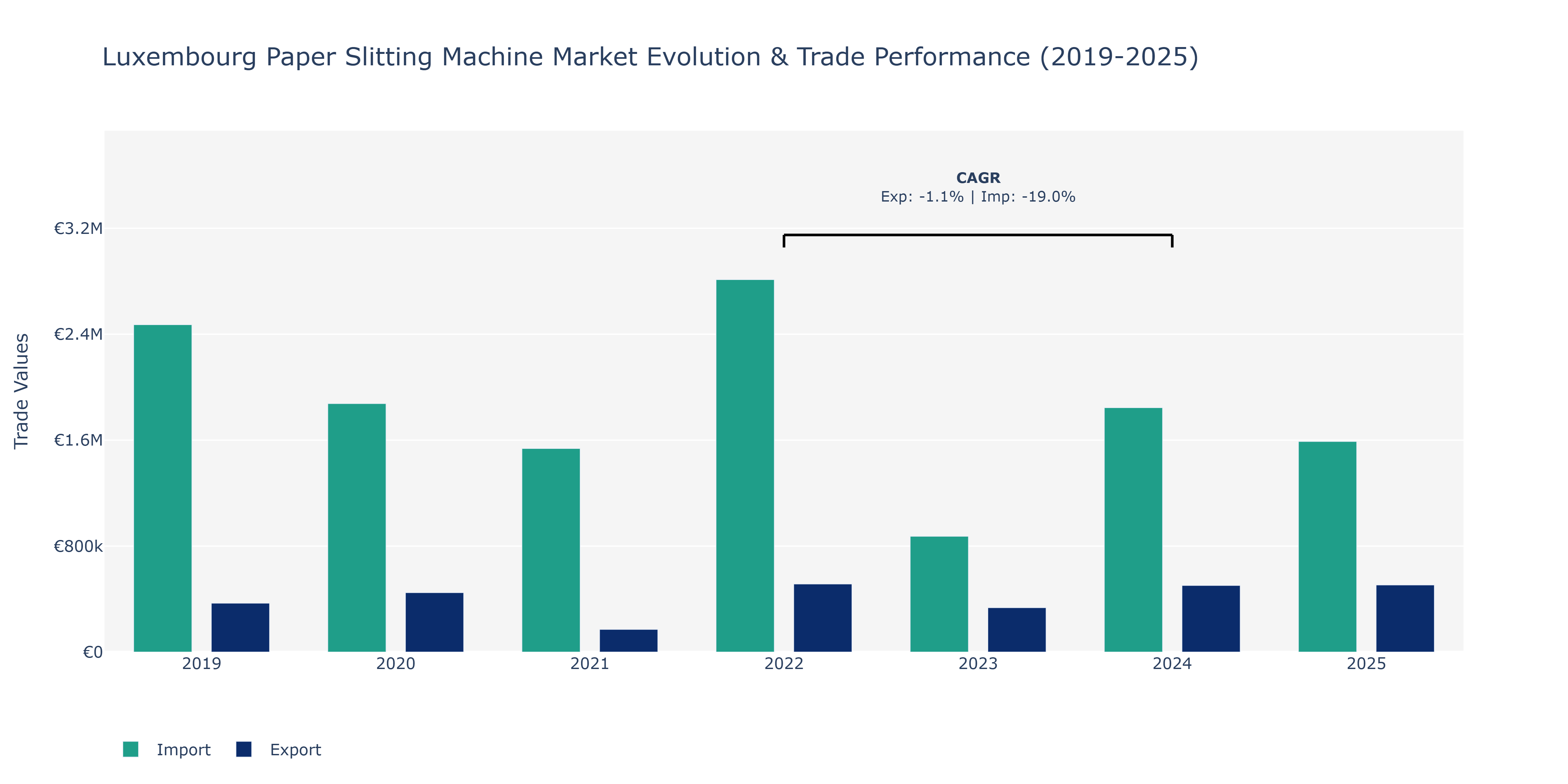 Luxembourg Paper Slitting Machine Market: Production & Trade Performance (2019-2025)