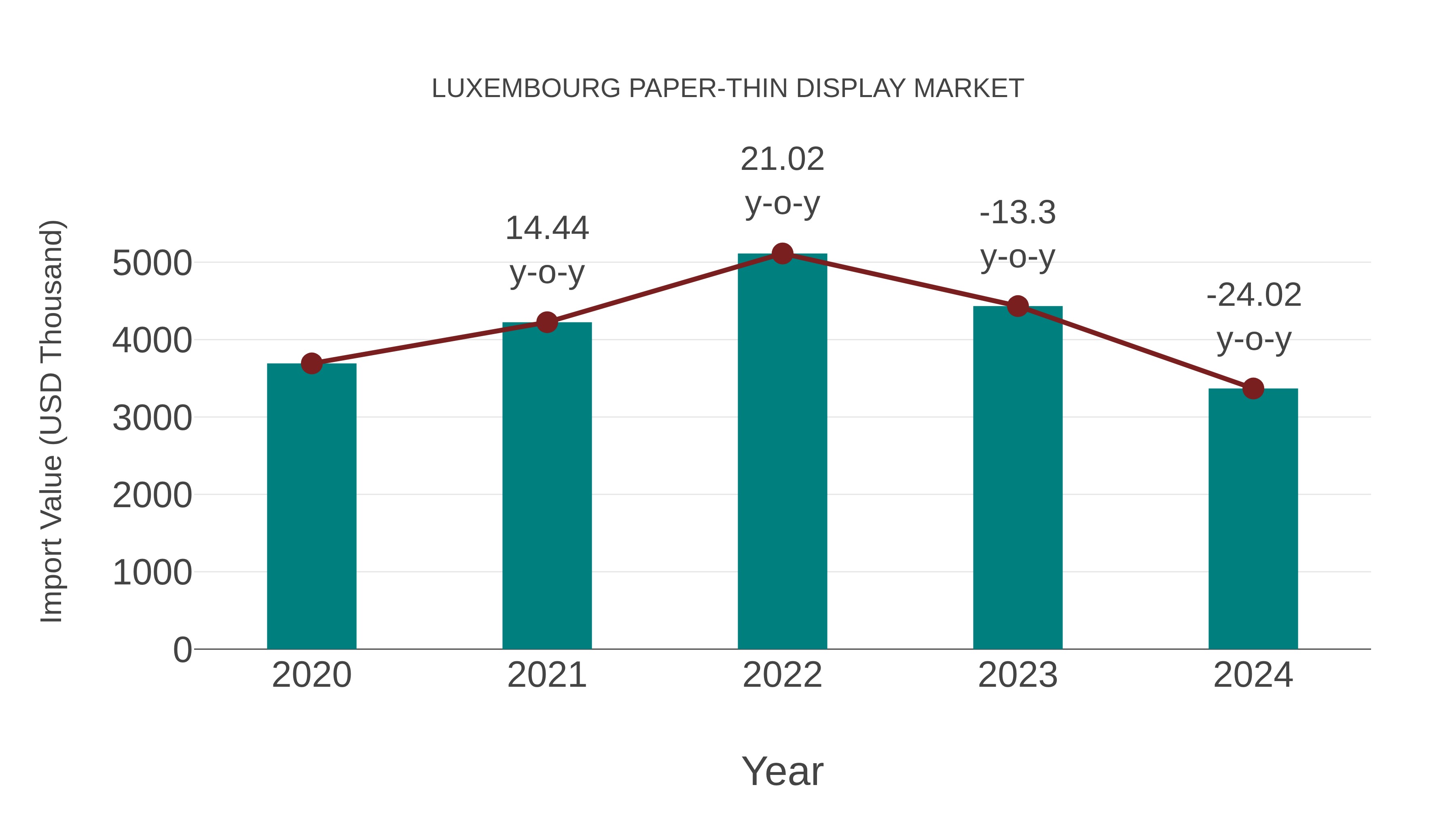 Luxembourg Paper-thin Display Market: Import Trend Analysis