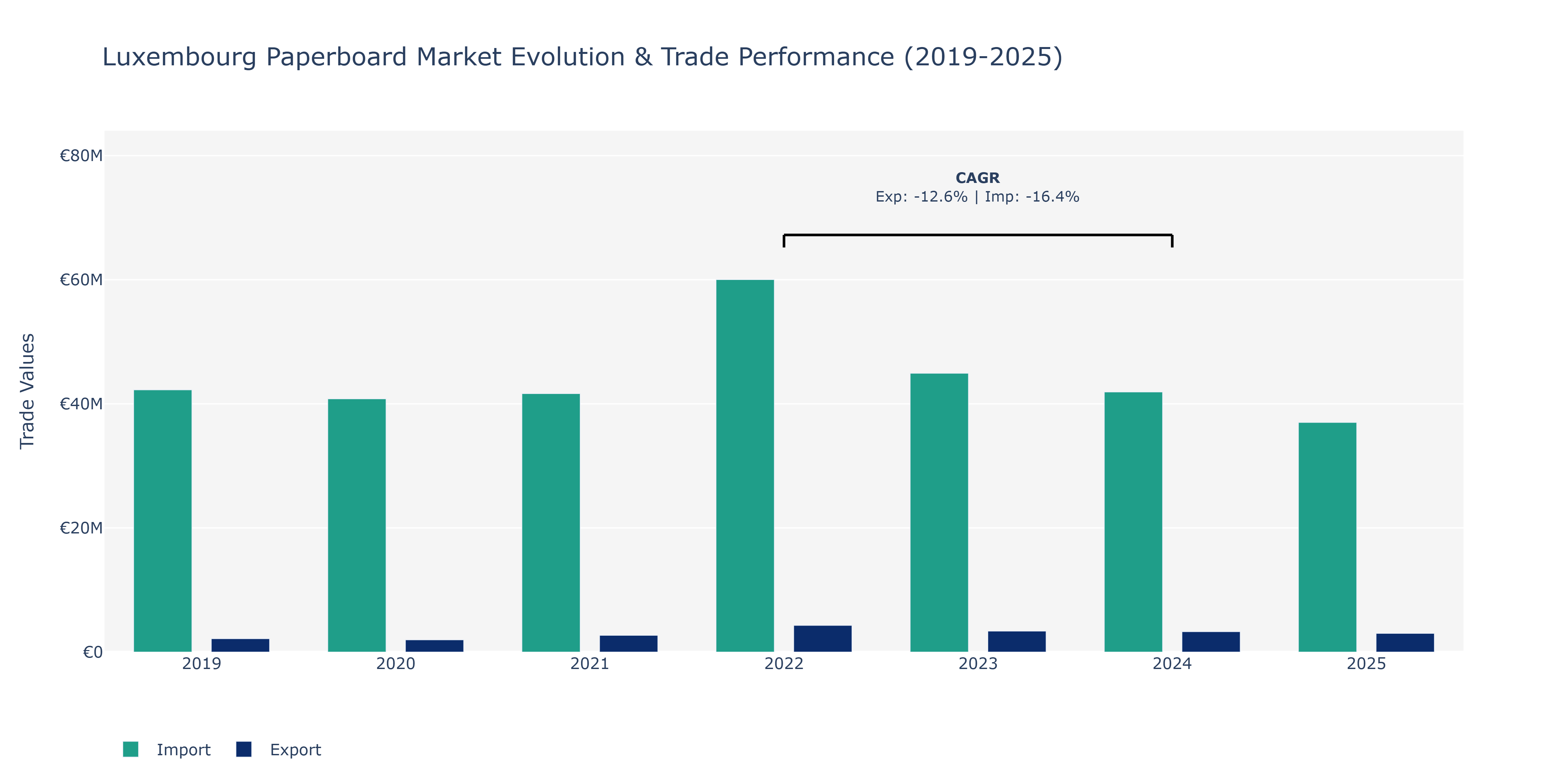 Luxembourg Paperboard Market: Production & Trade Performance (2019-2025)