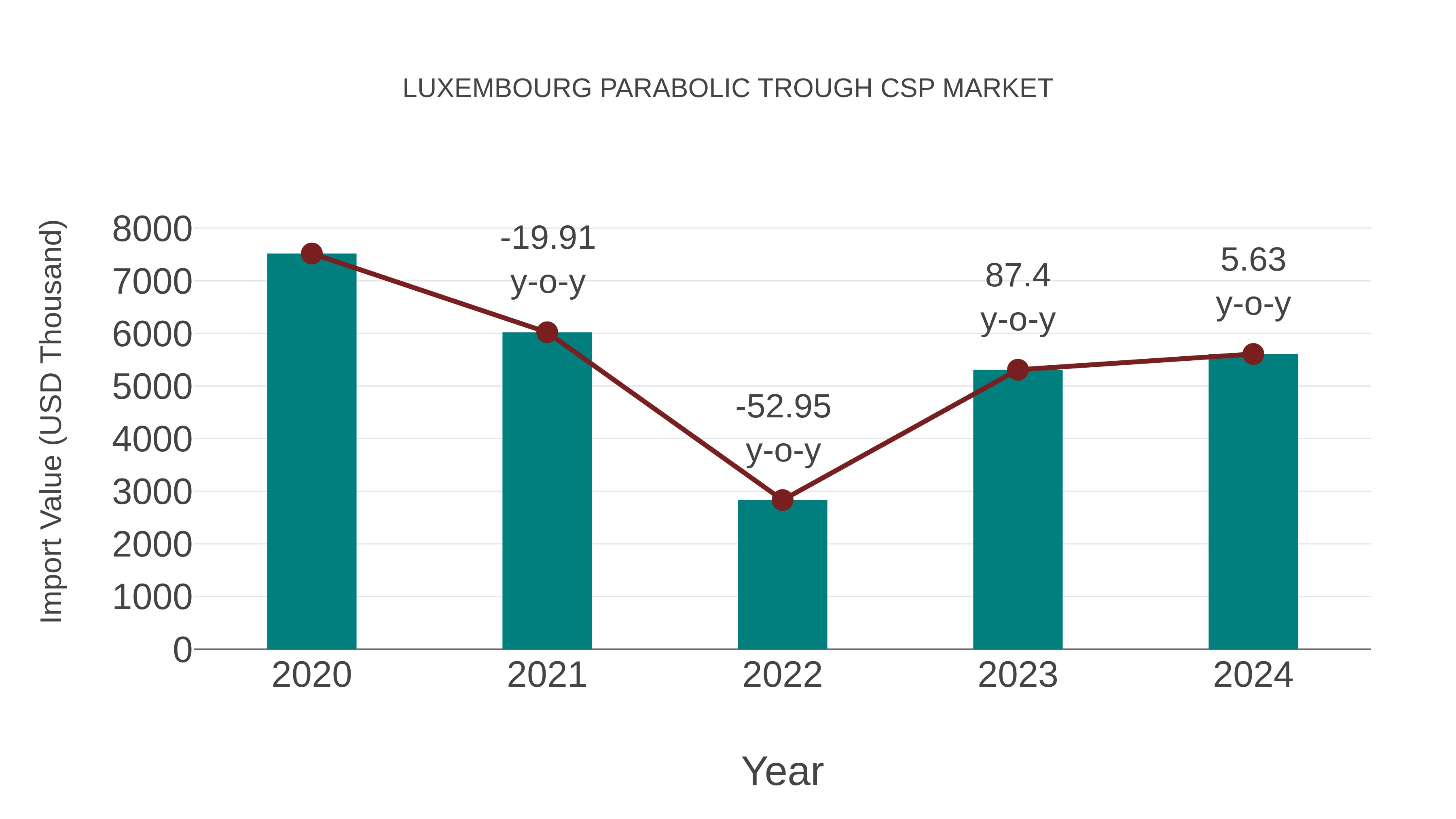 Luxembourg Parabolic Trough Csp Market: Import Trend Analysis