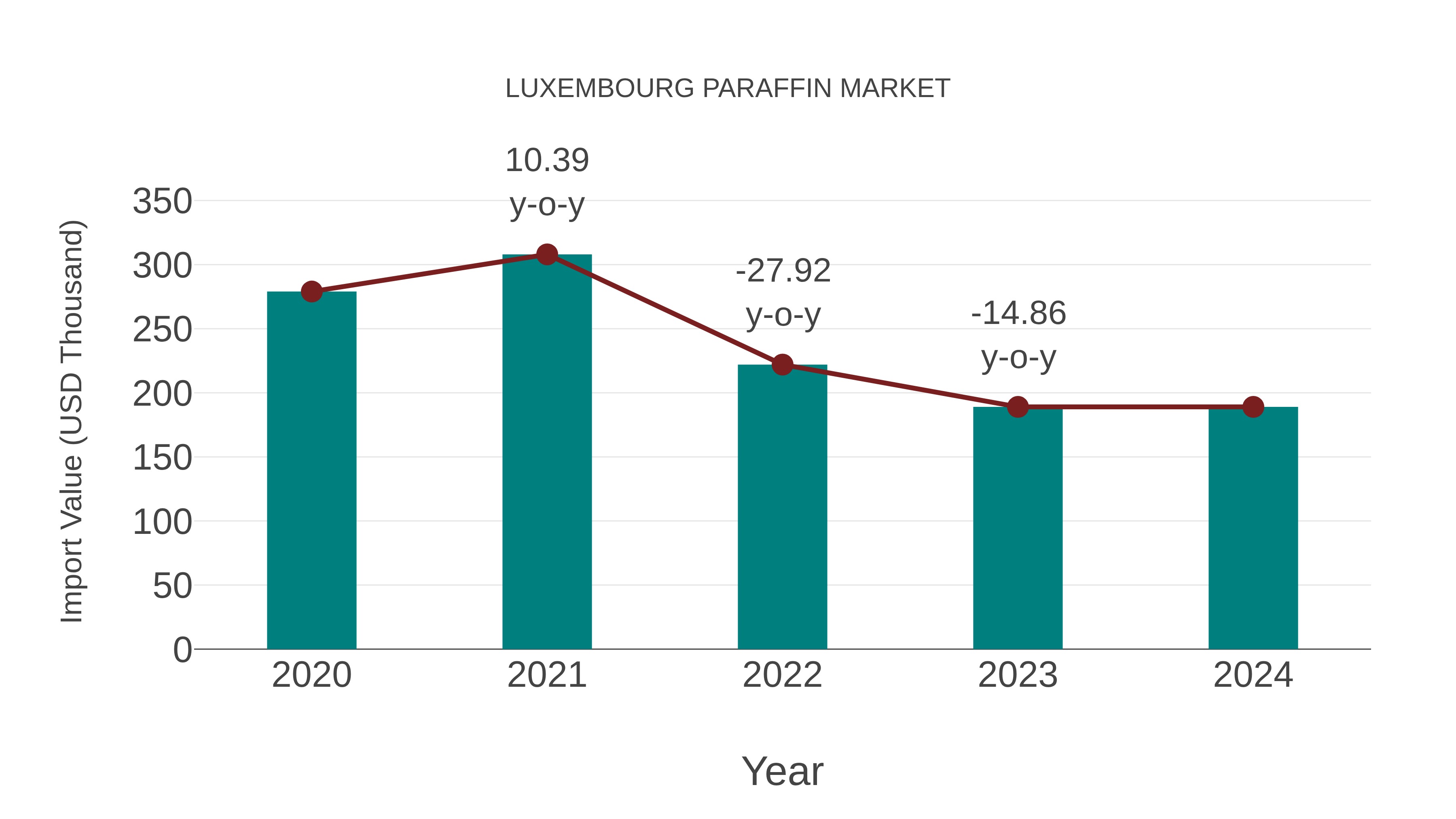  Luxembourg Paraffin Market: Import Trend Analysis