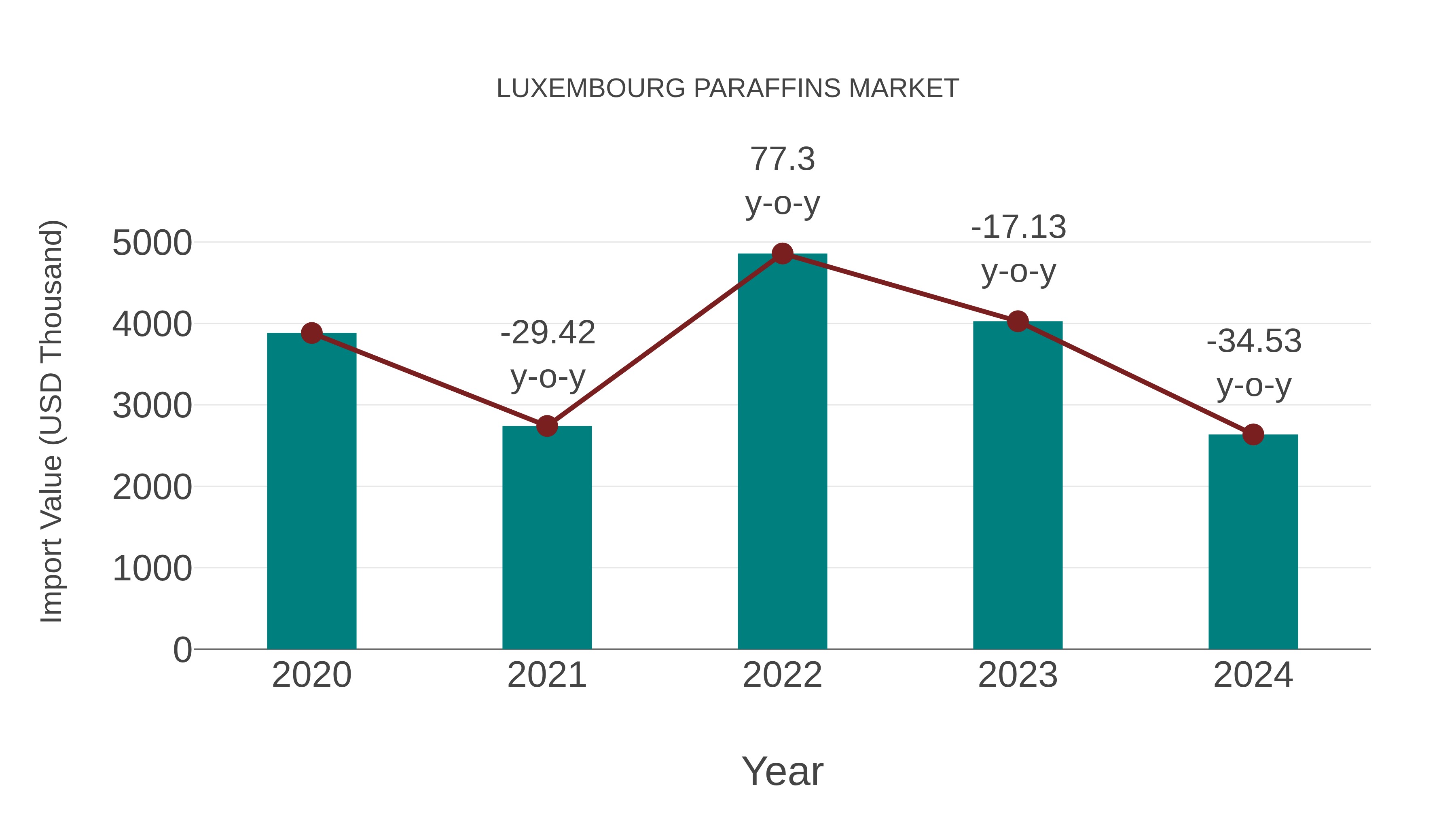  Luxembourg Paraffins Market: Import Trend Analysis