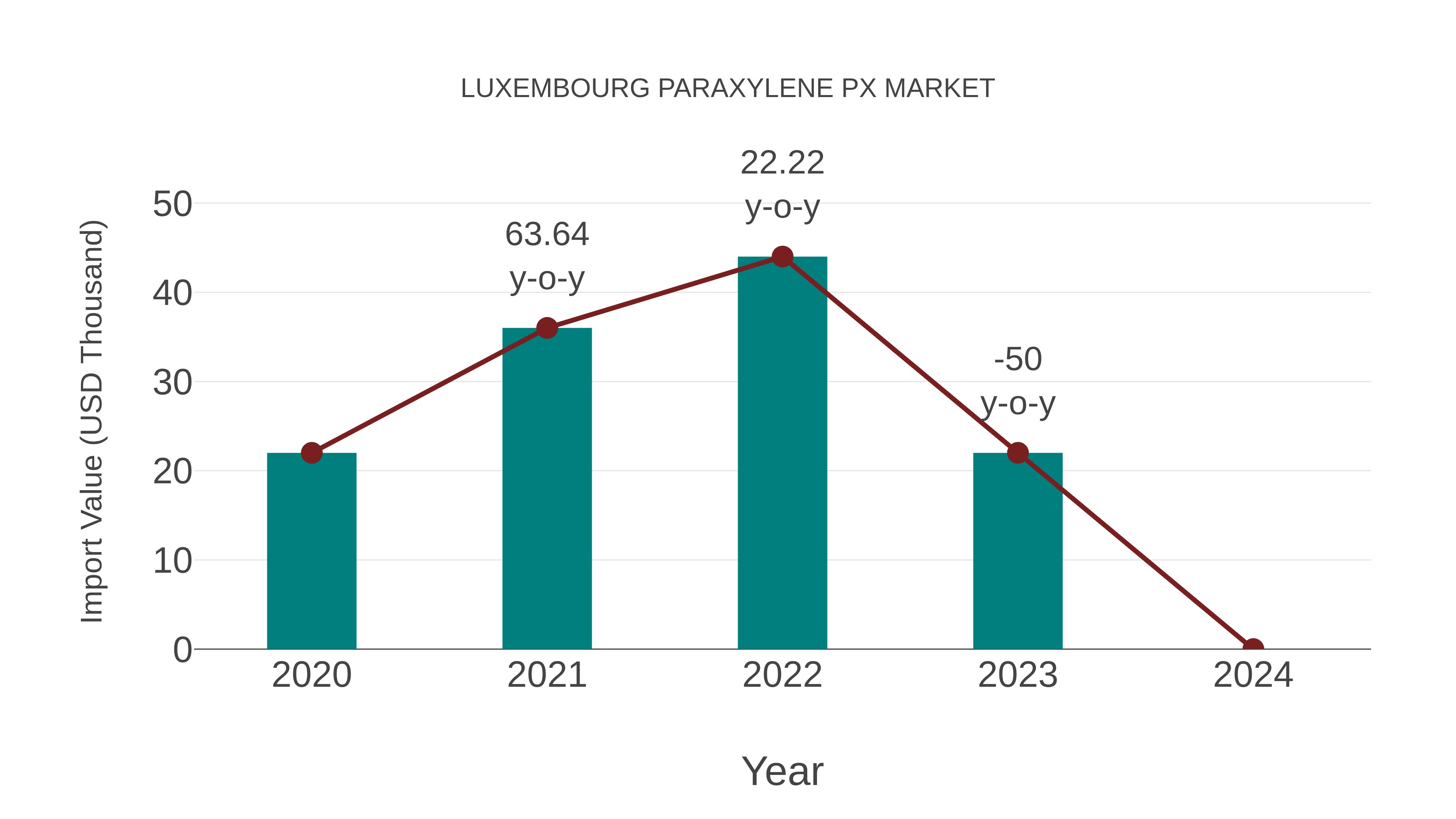  Luxembourg Paraxylene Px Market: Import Trend Analysis