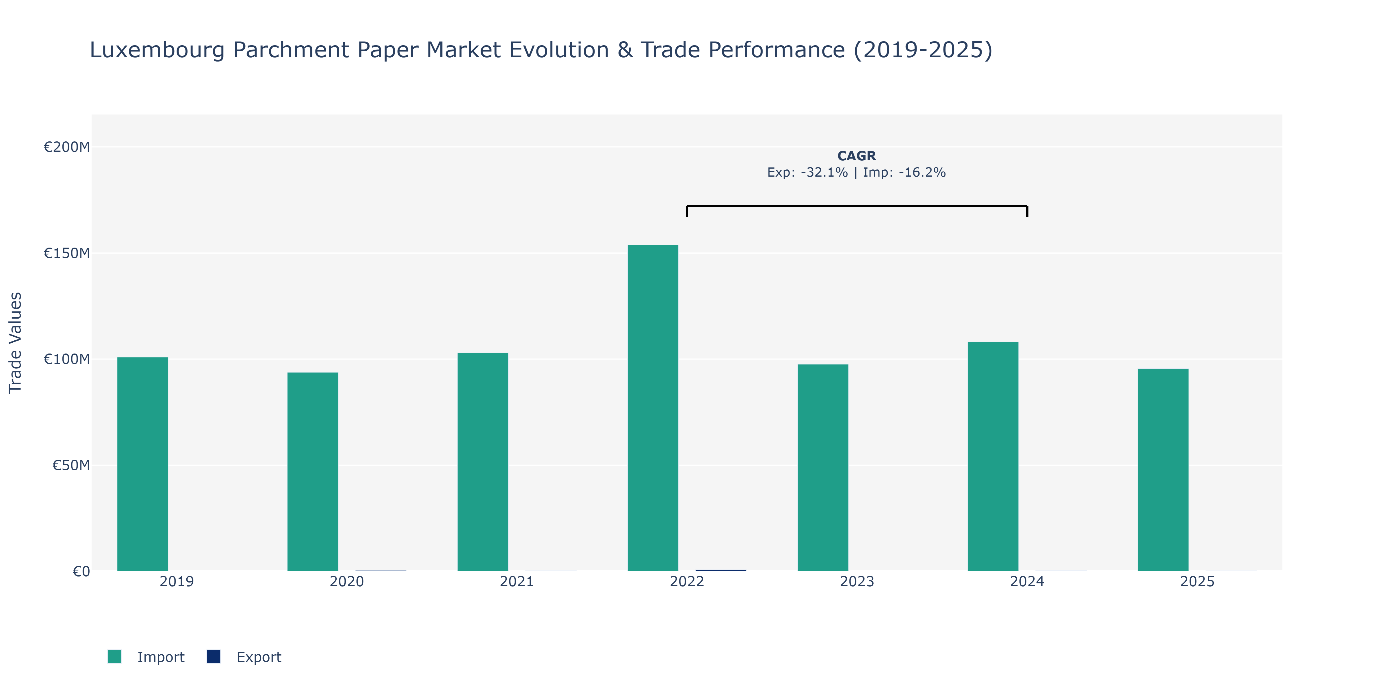 Luxembourg Parchment Paper Market: Production & Trade Performance (2019-2025)