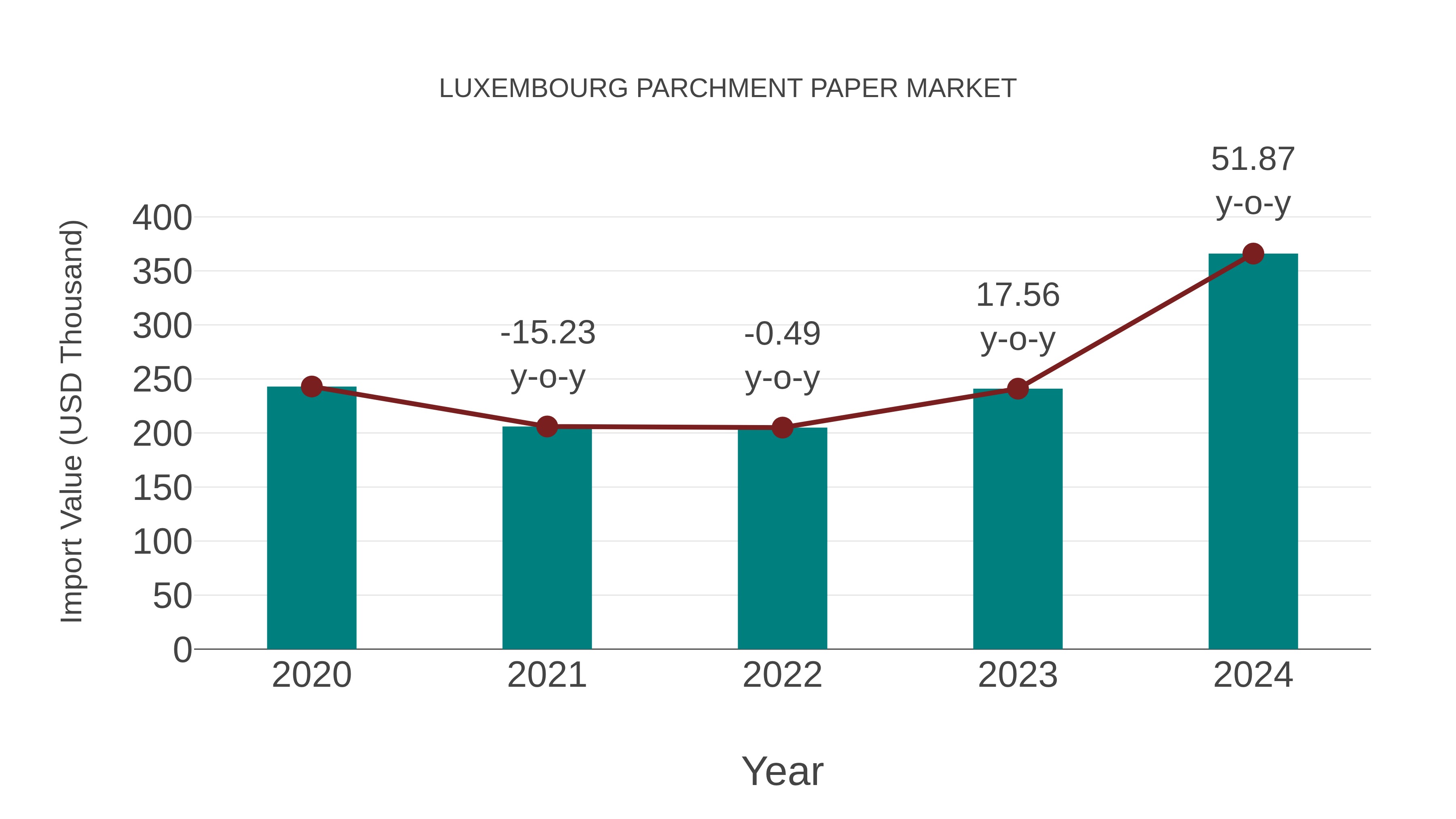  Luxembourg Parchment Paper Market: Import Trend Analysis