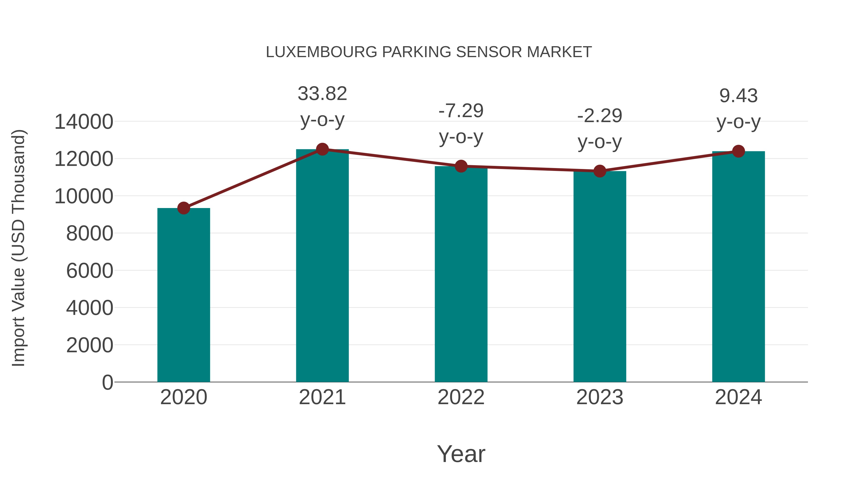  Luxembourg Parking Sensor Market: Import Trend Analysis