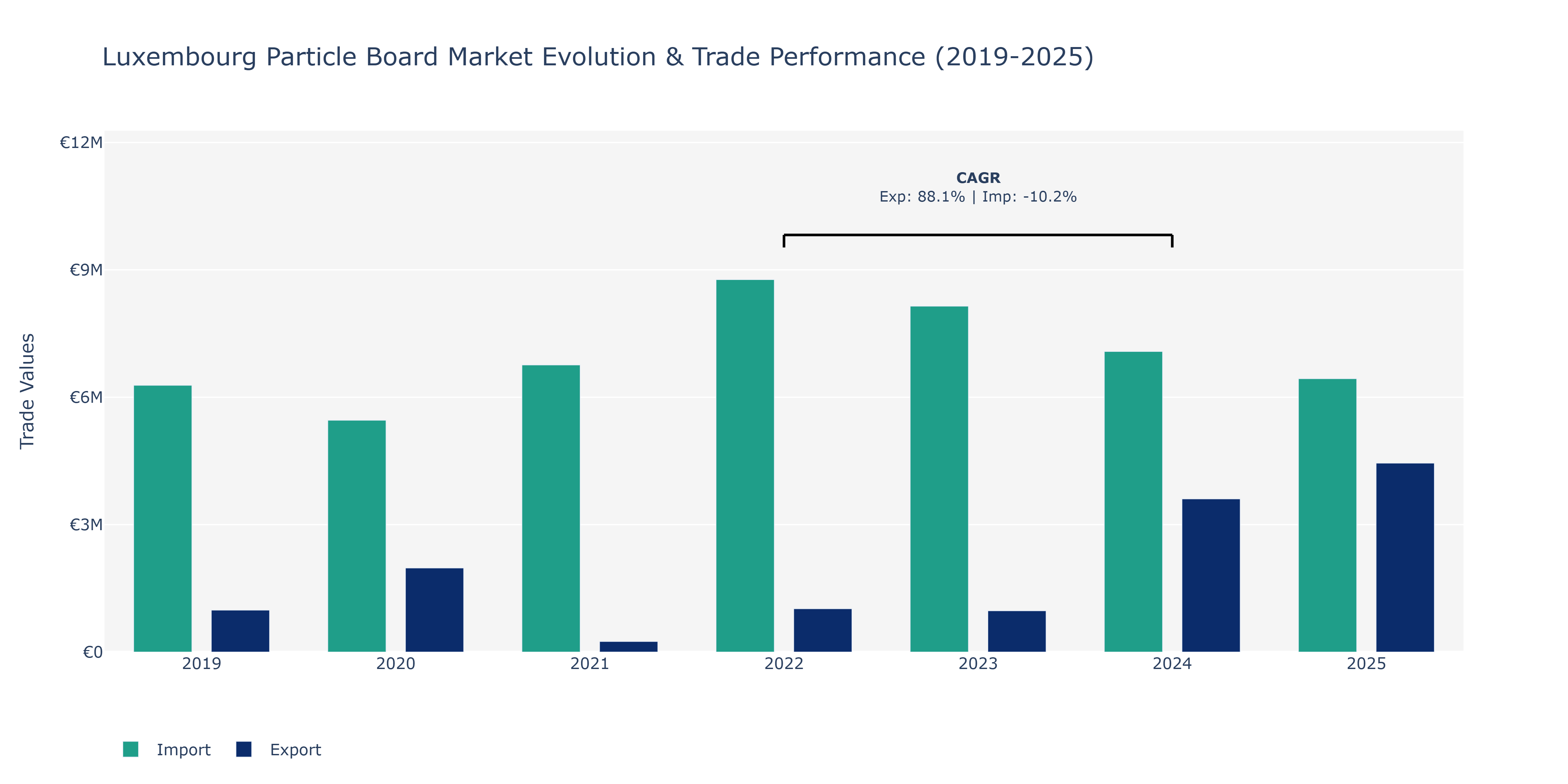 Luxembourg Particle Board Market: Production & Trade Performance (2019-2025)