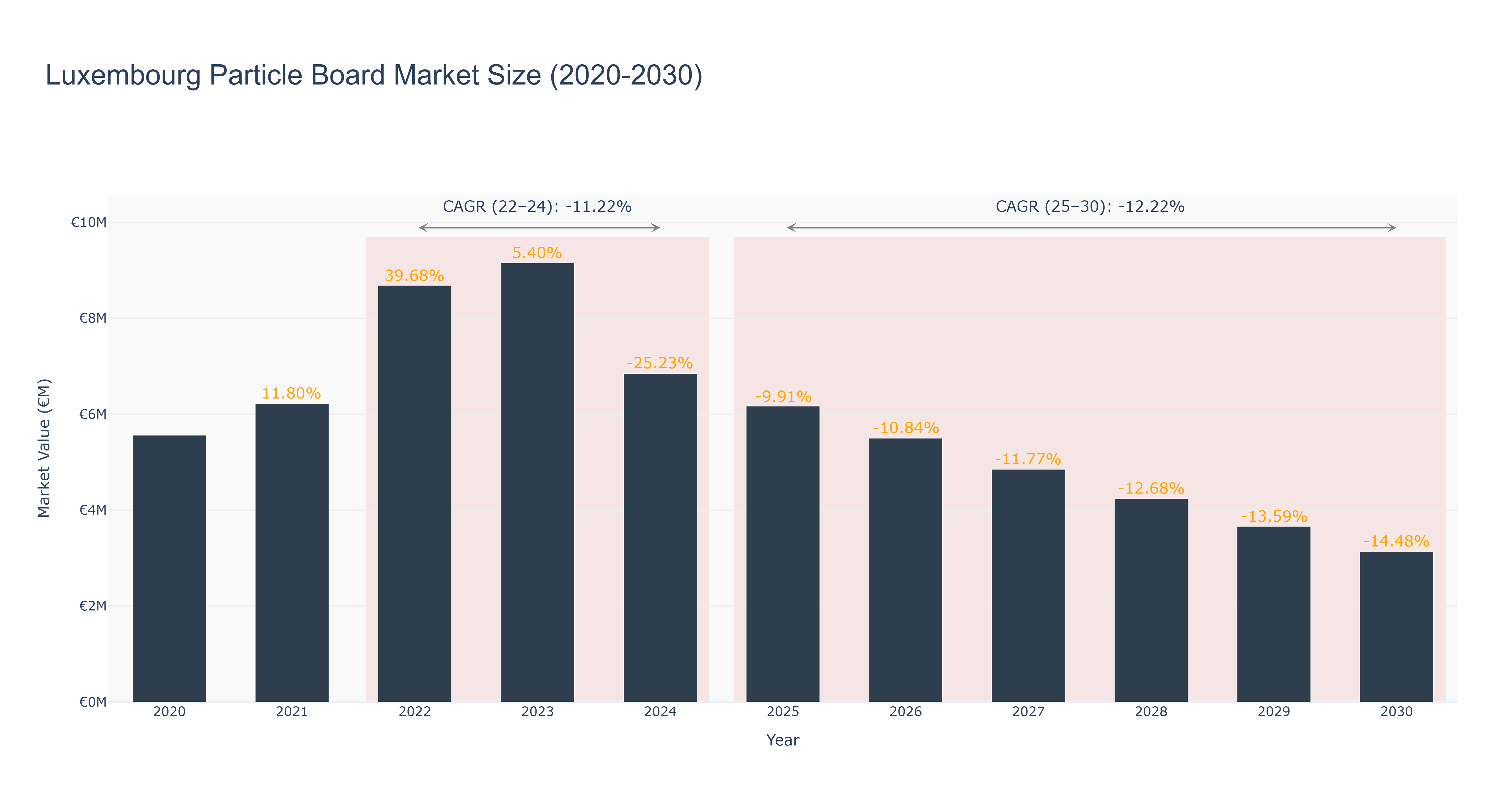 Luxembourg Particle Board Market Size (2020-2030)