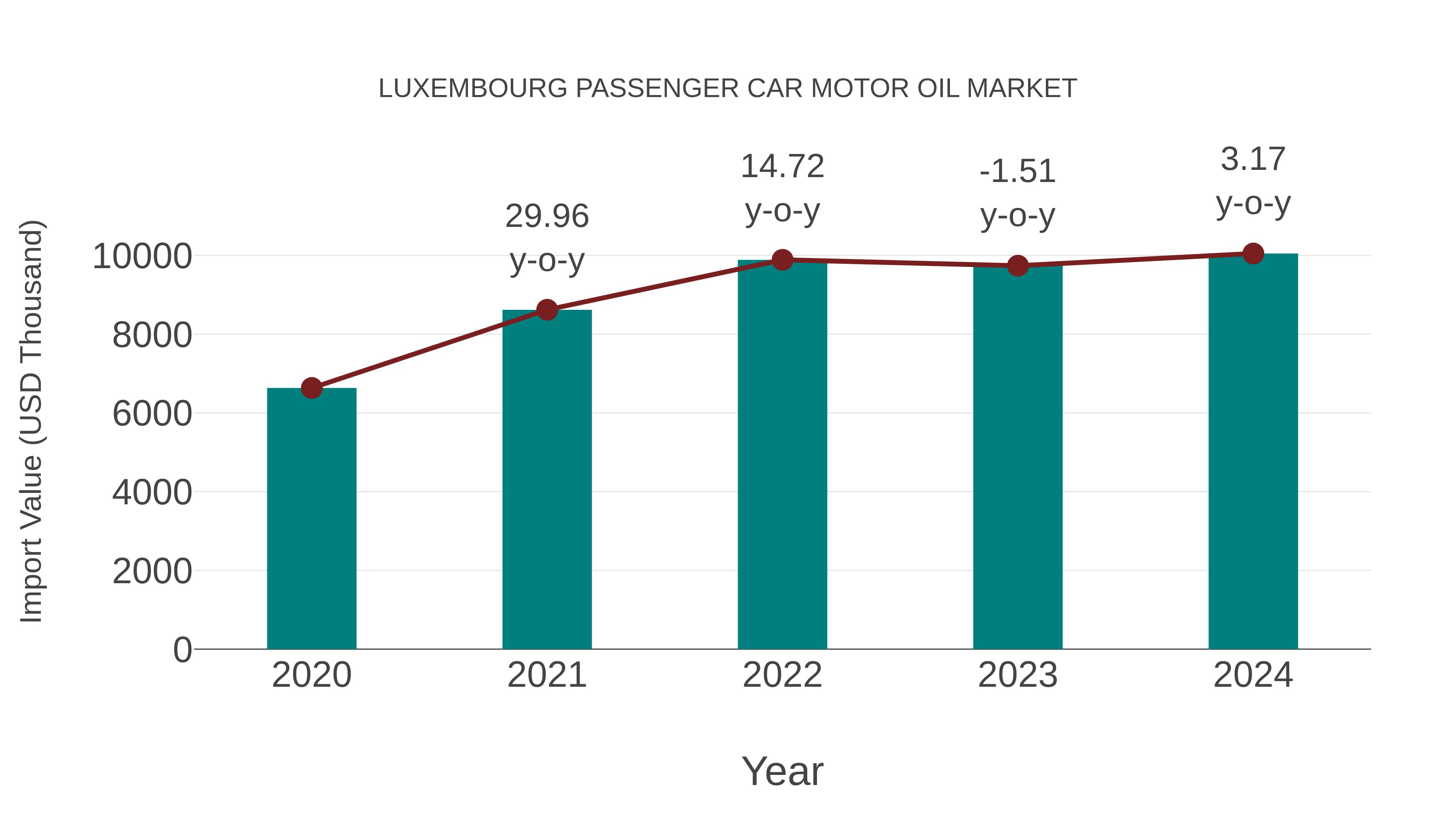 Luxembourg Passenger Car Motor Oil Market: Import Trend Analysis