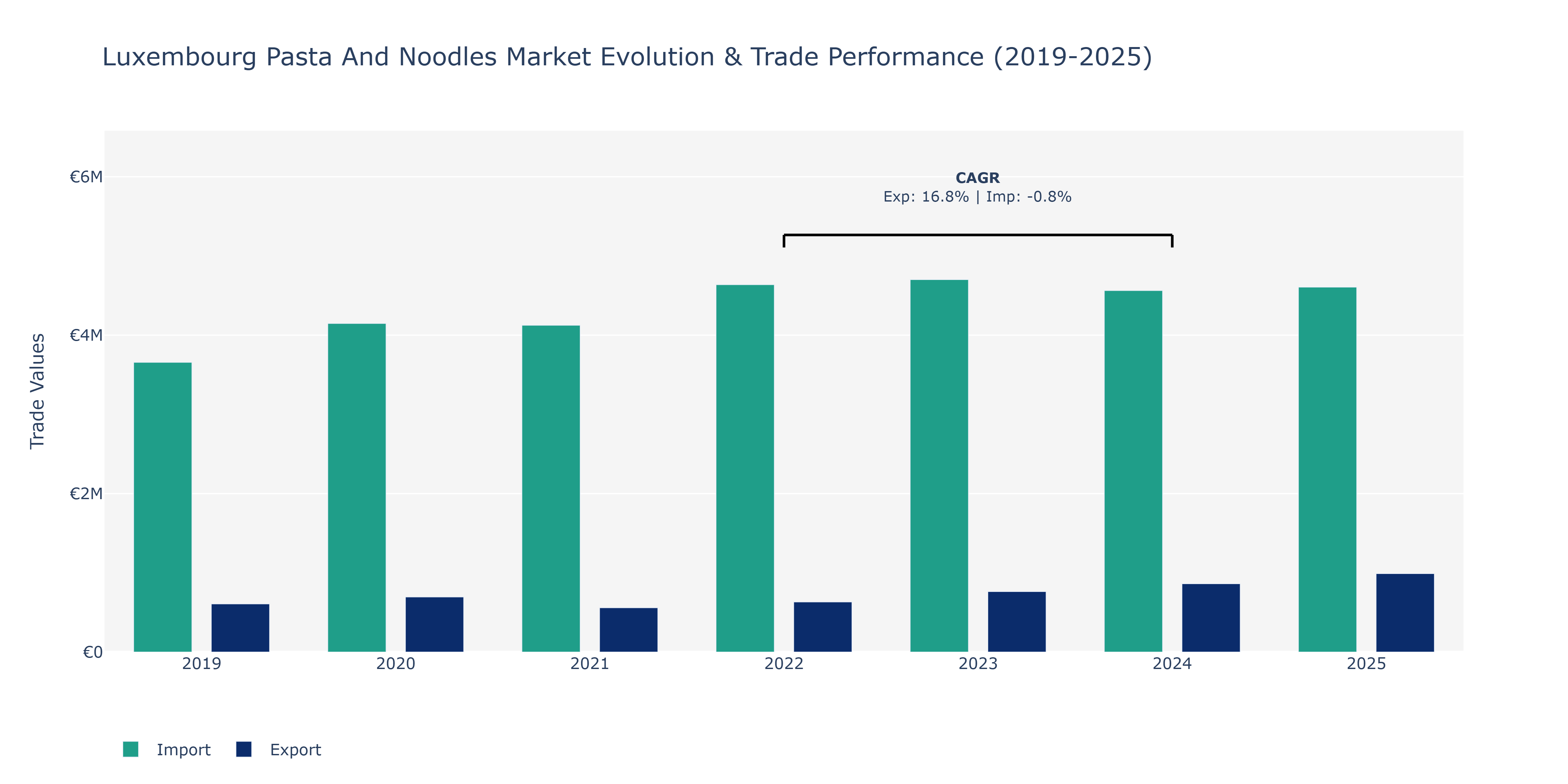 Luxembourg Pasta And Noodles Market: Production & Trade Performance (2019-2025)