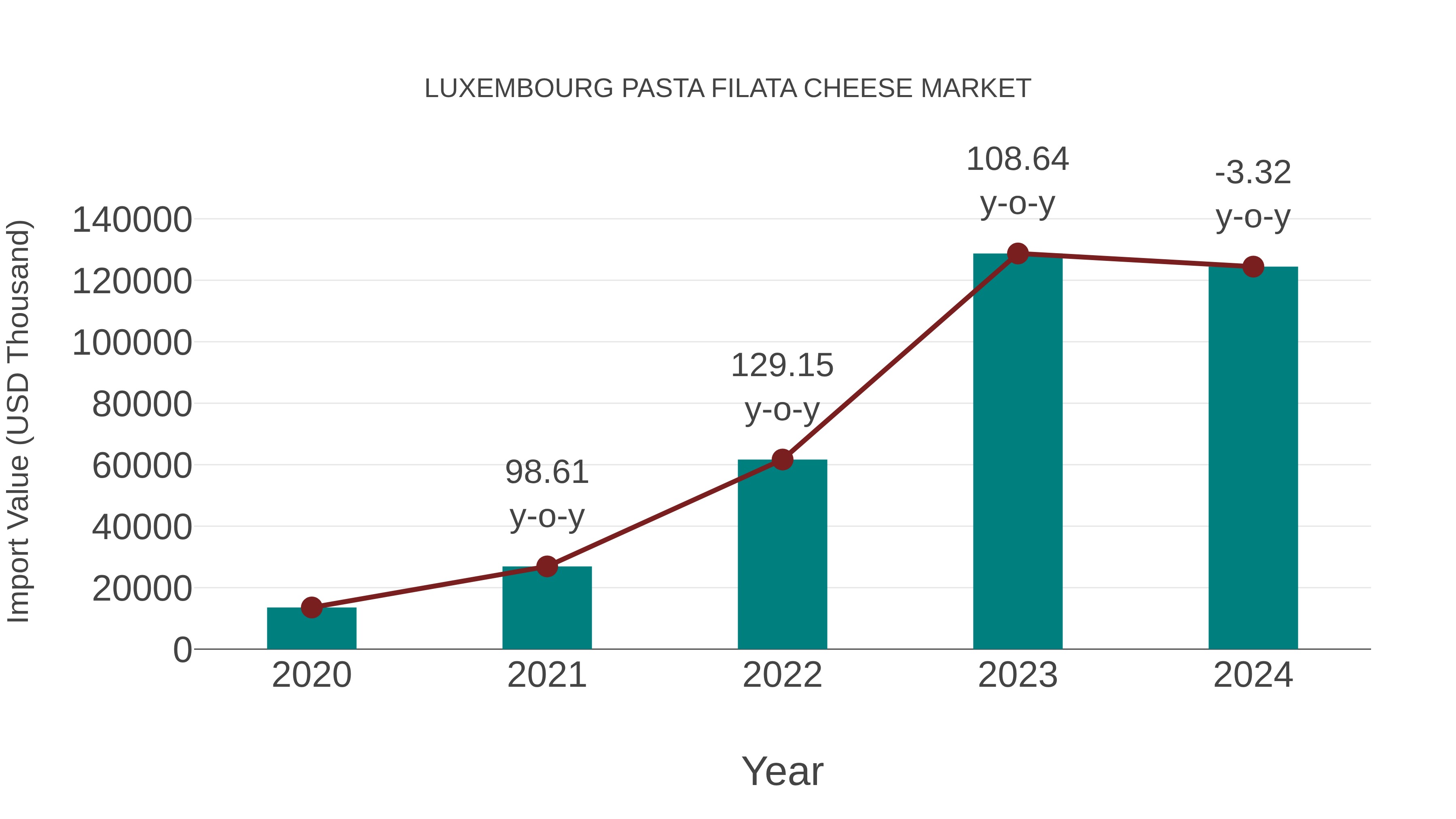  Luxembourg Pasta Filata Cheese Market: Import Trend Analysis