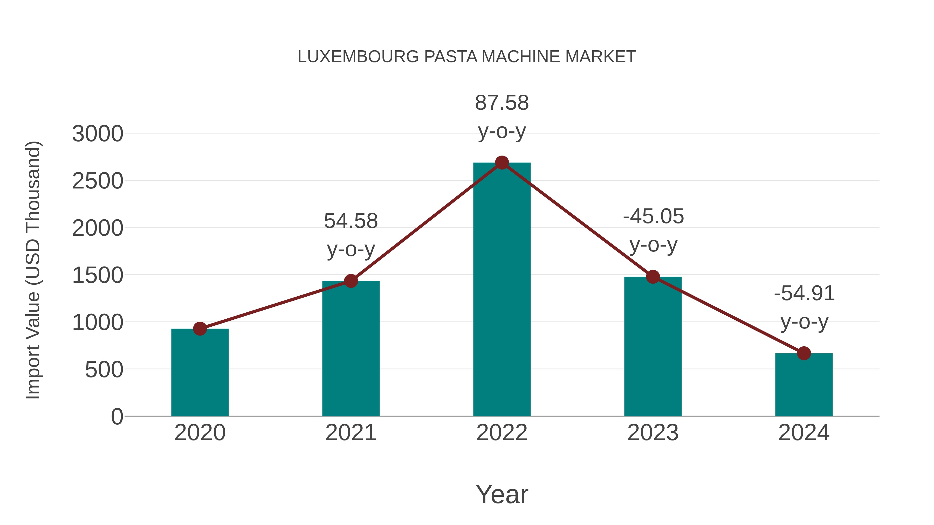  Luxembourg Pasta Machine Market: Import Trend Analysis