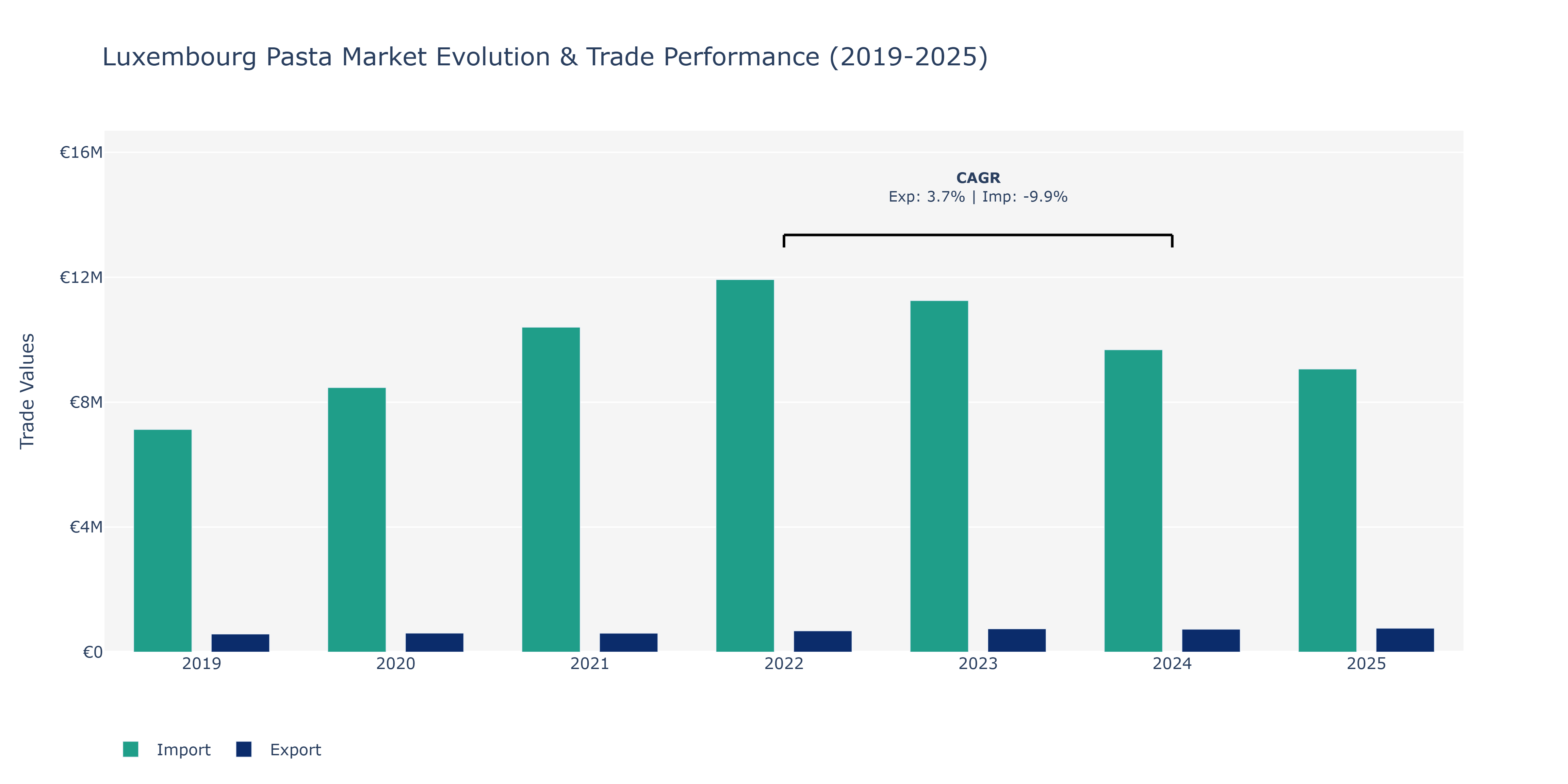 Luxembourg Pasta Market: Production & Trade Performance (2019-2025)
