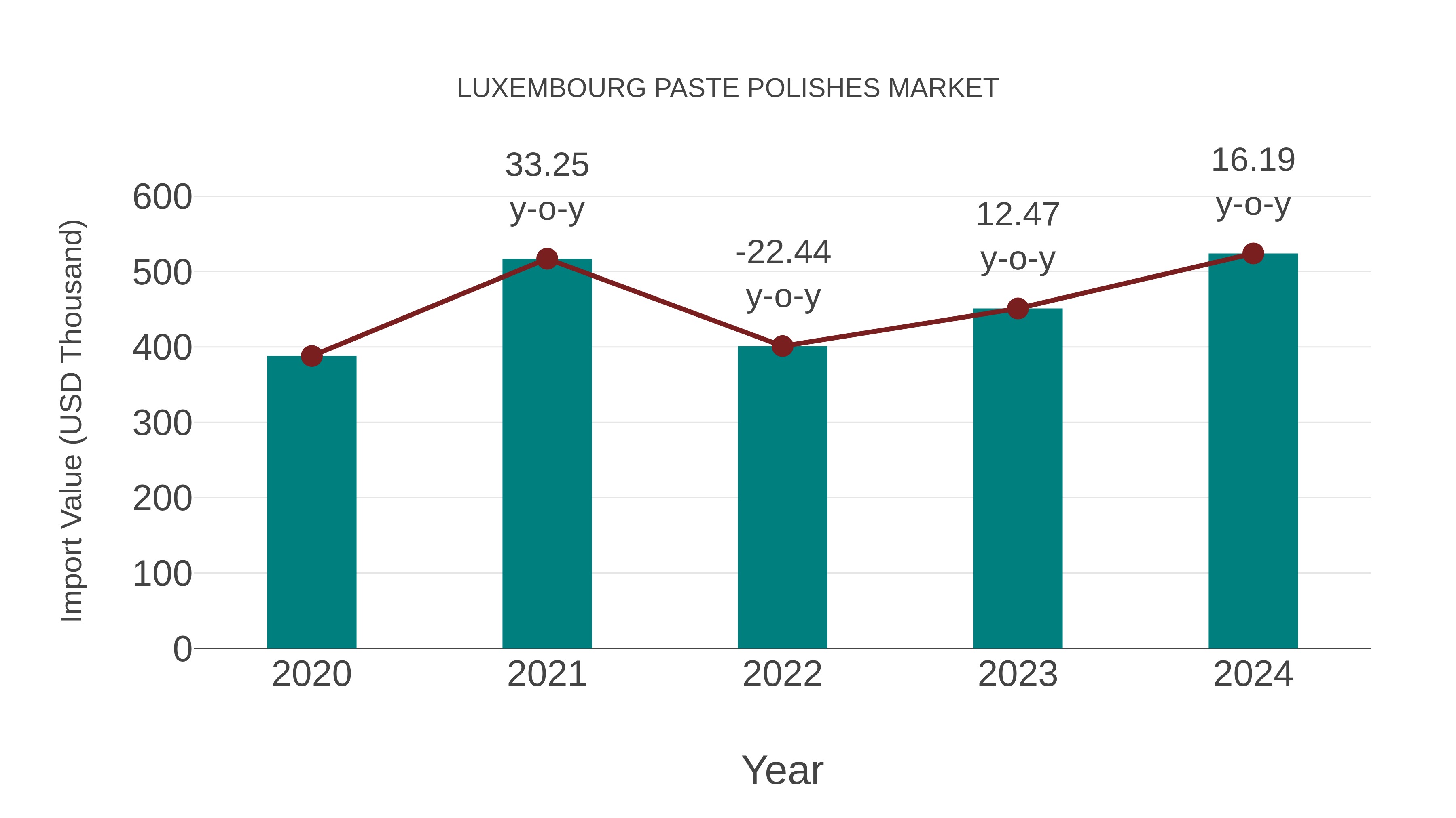 Luxembourg Paste Polishes Market: Import Trend Analysis