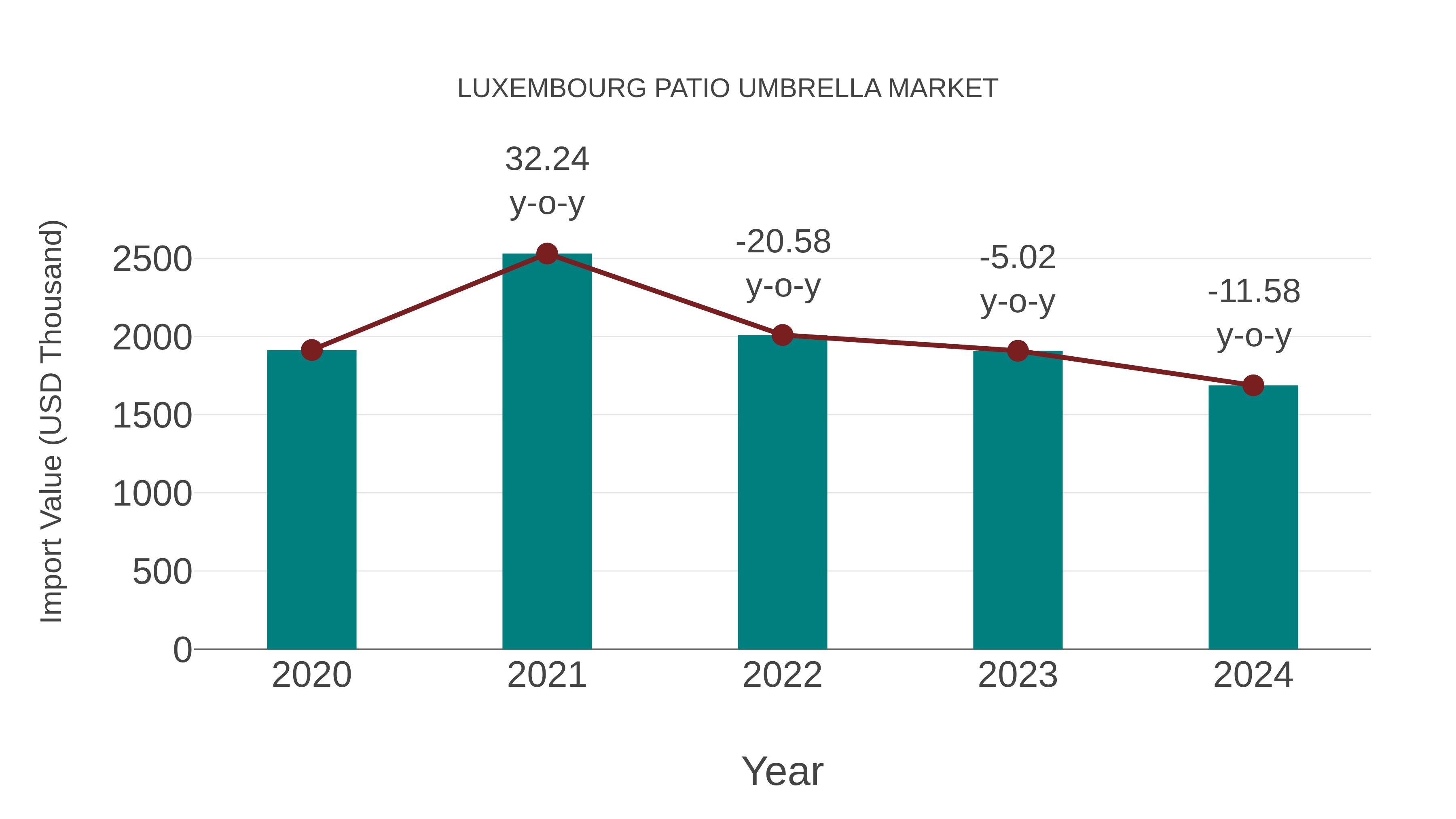  Luxembourg Patio Umbrella Market: Import Trend Analysis