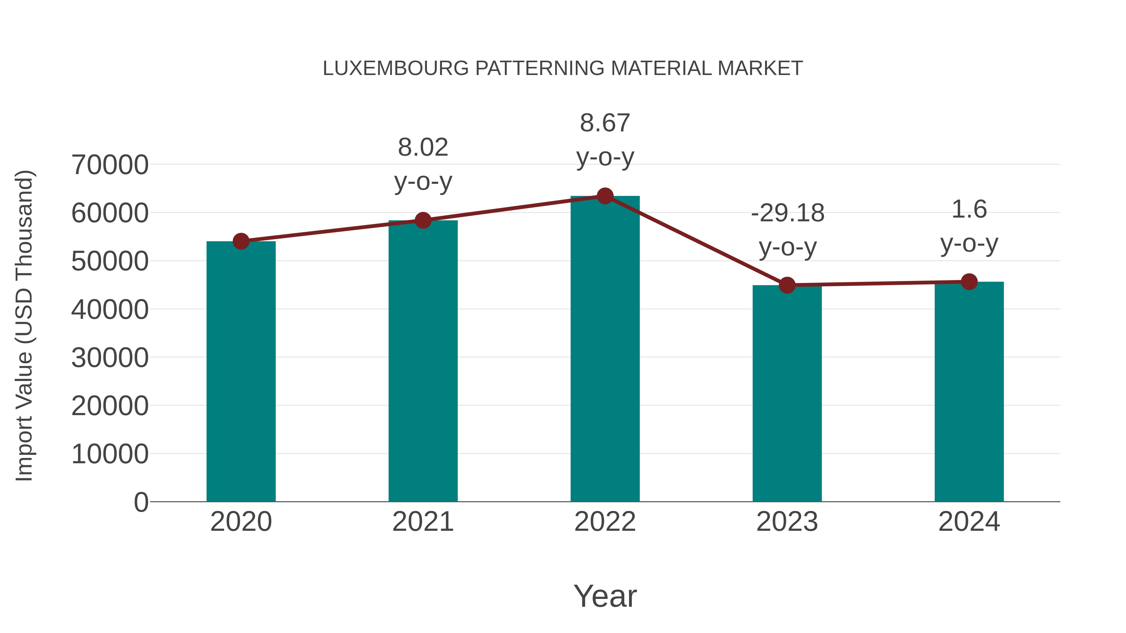  Luxembourg Patterning Material Market: Import Trend Analysis