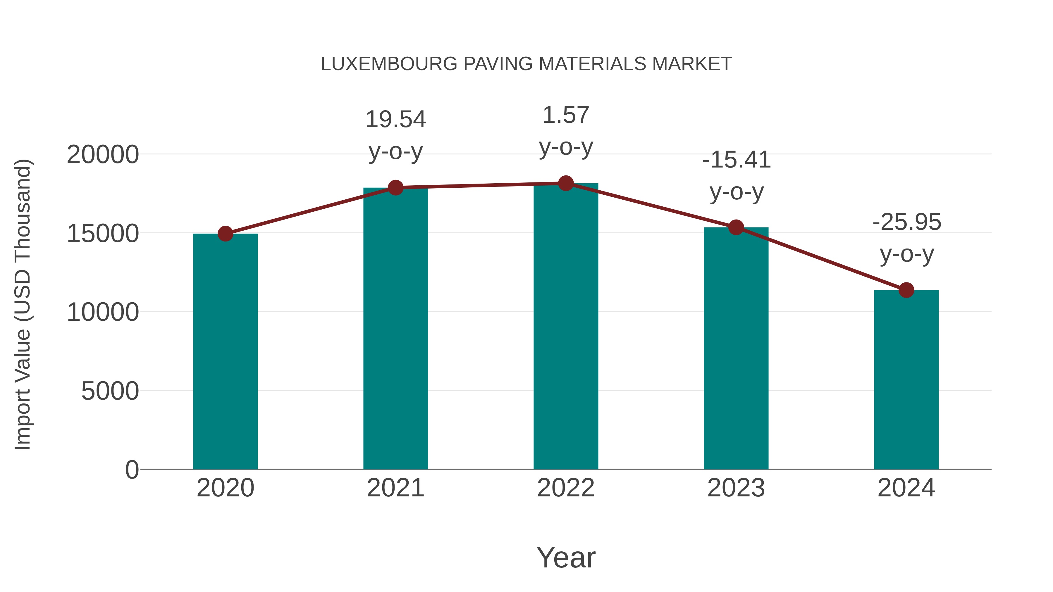  Luxembourg Paving Materials Market: Import Trend Analysis