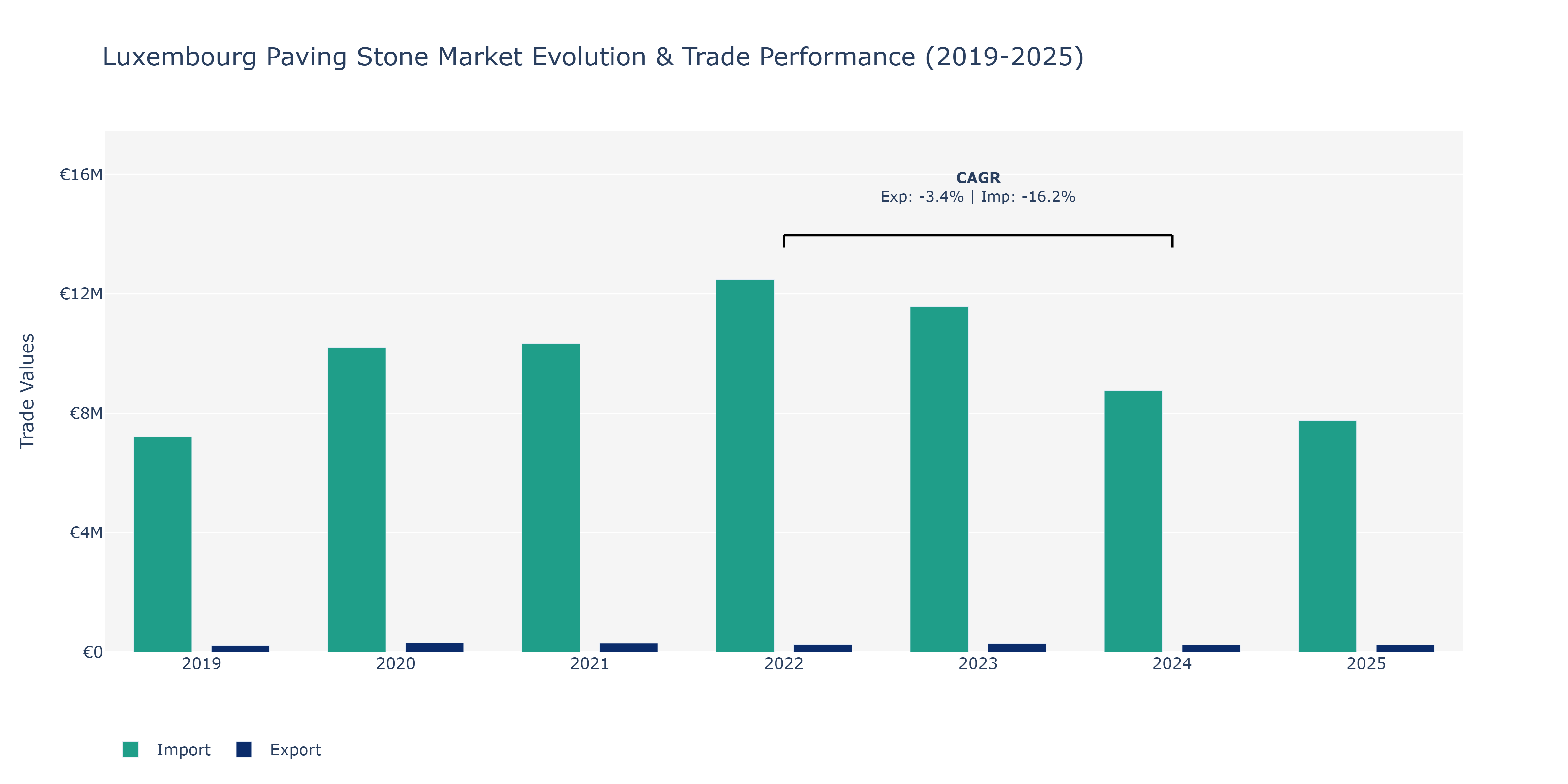 Luxembourg Paving Stone Market: Production & Trade Performance (2019-2025)