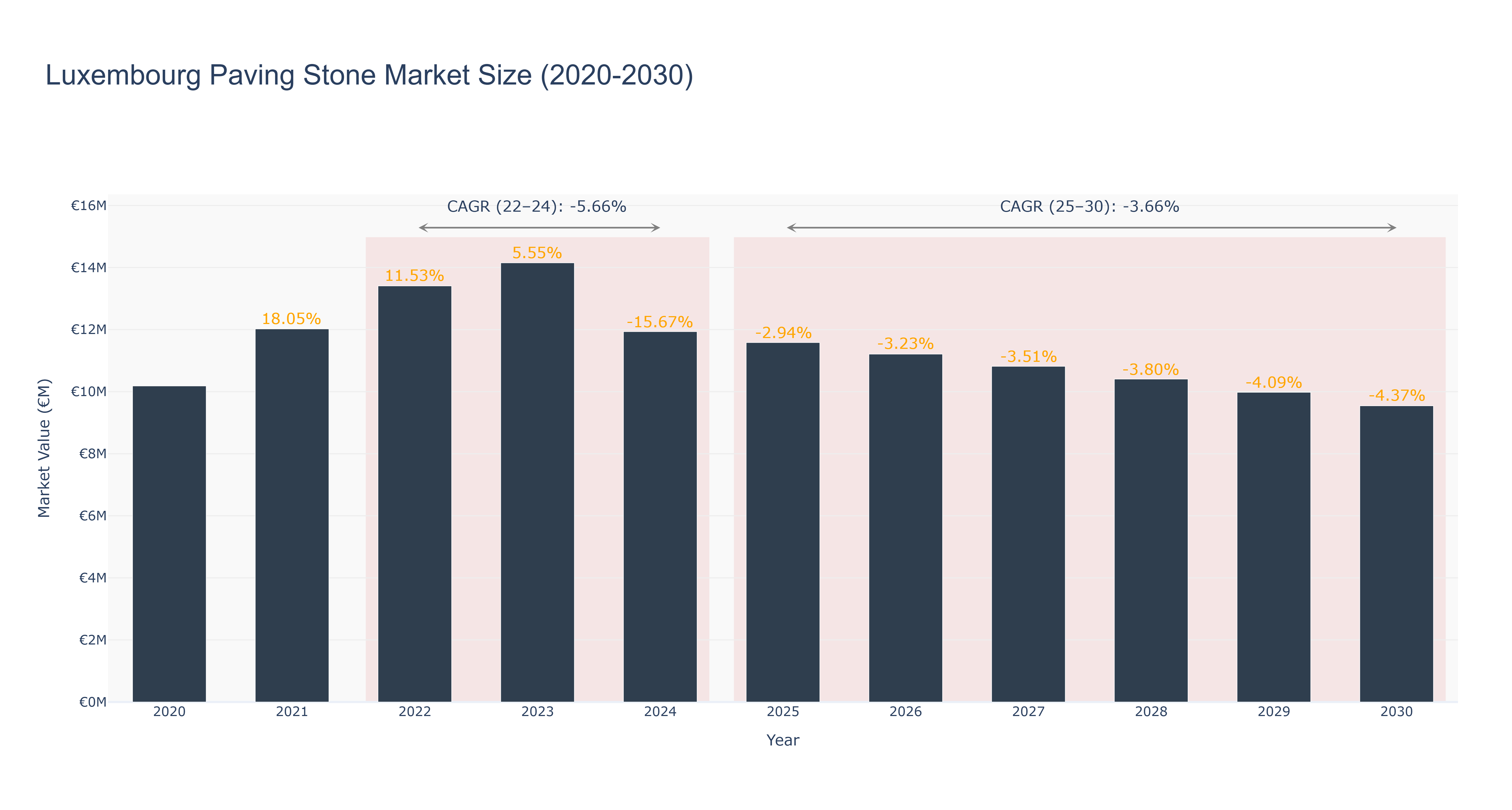 Luxembourg Paving Stone Market Size (2020-2030)