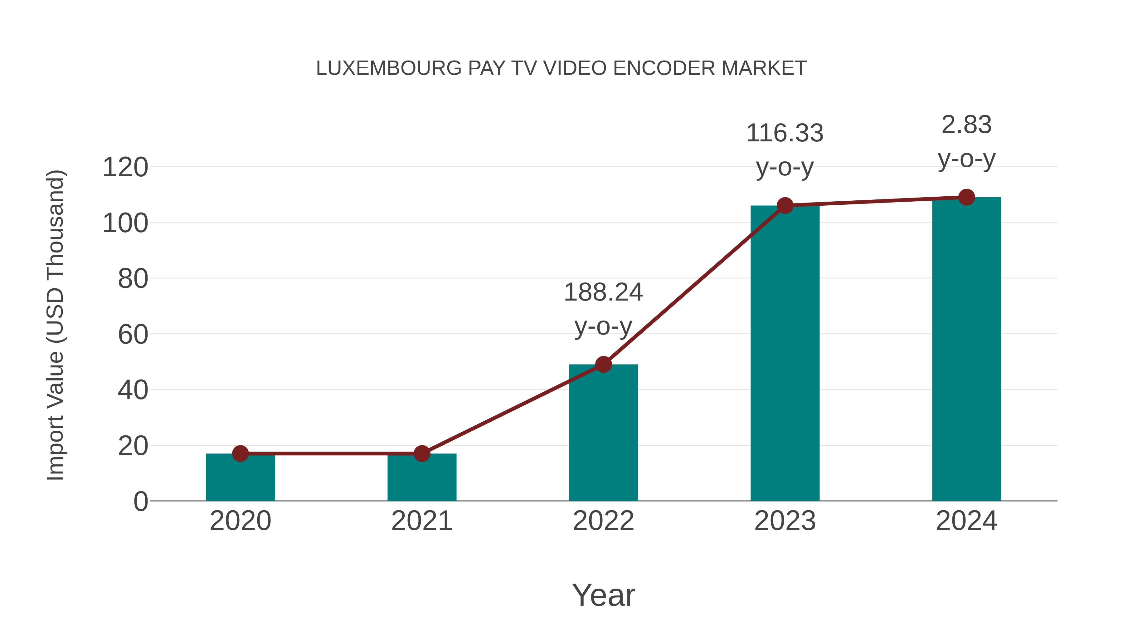 Luxembourg Pay Tv Video Encoder Market: Import Trend Analysis