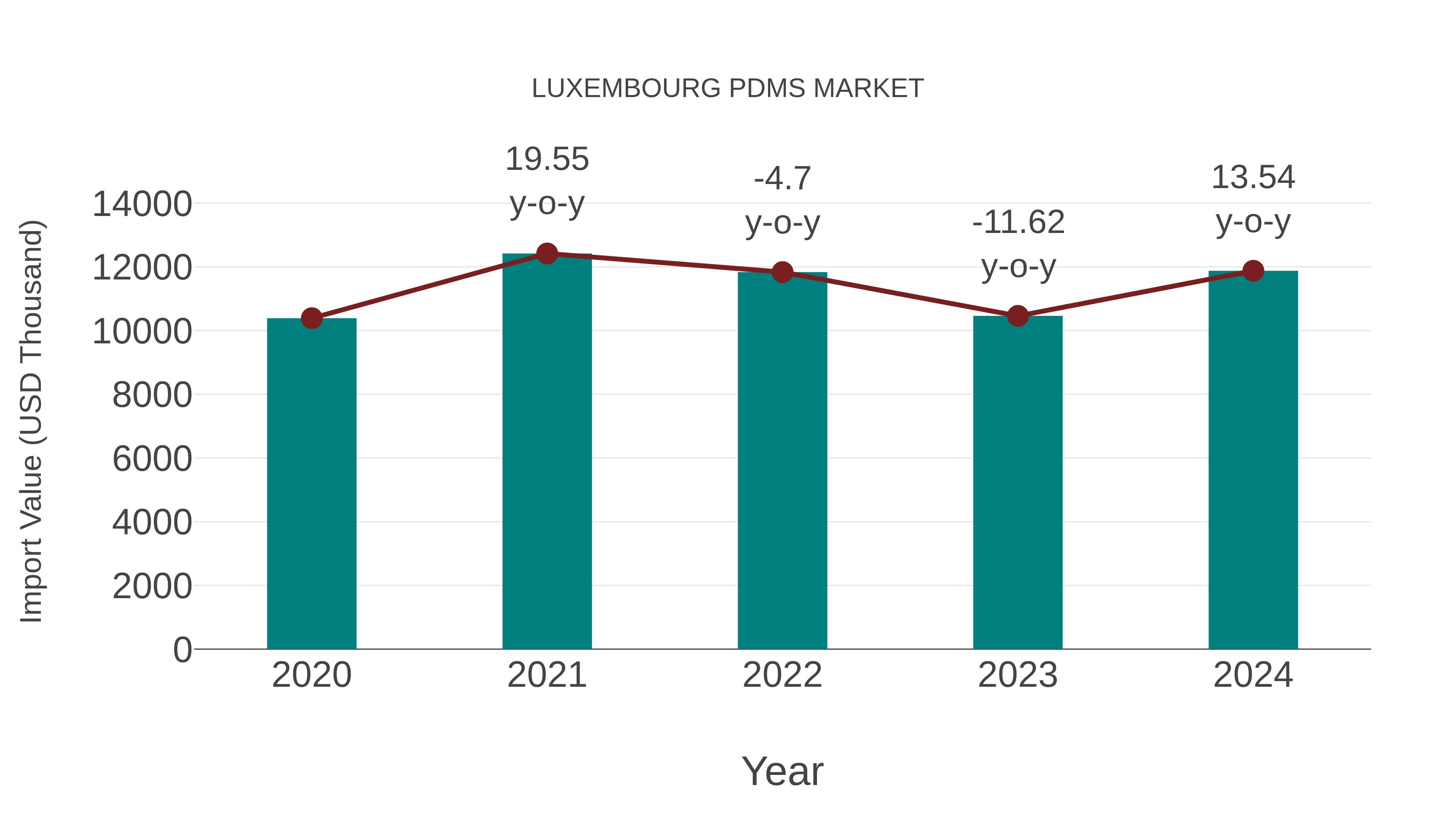  Luxembourg Pdms Market: Import Trend Analysis
