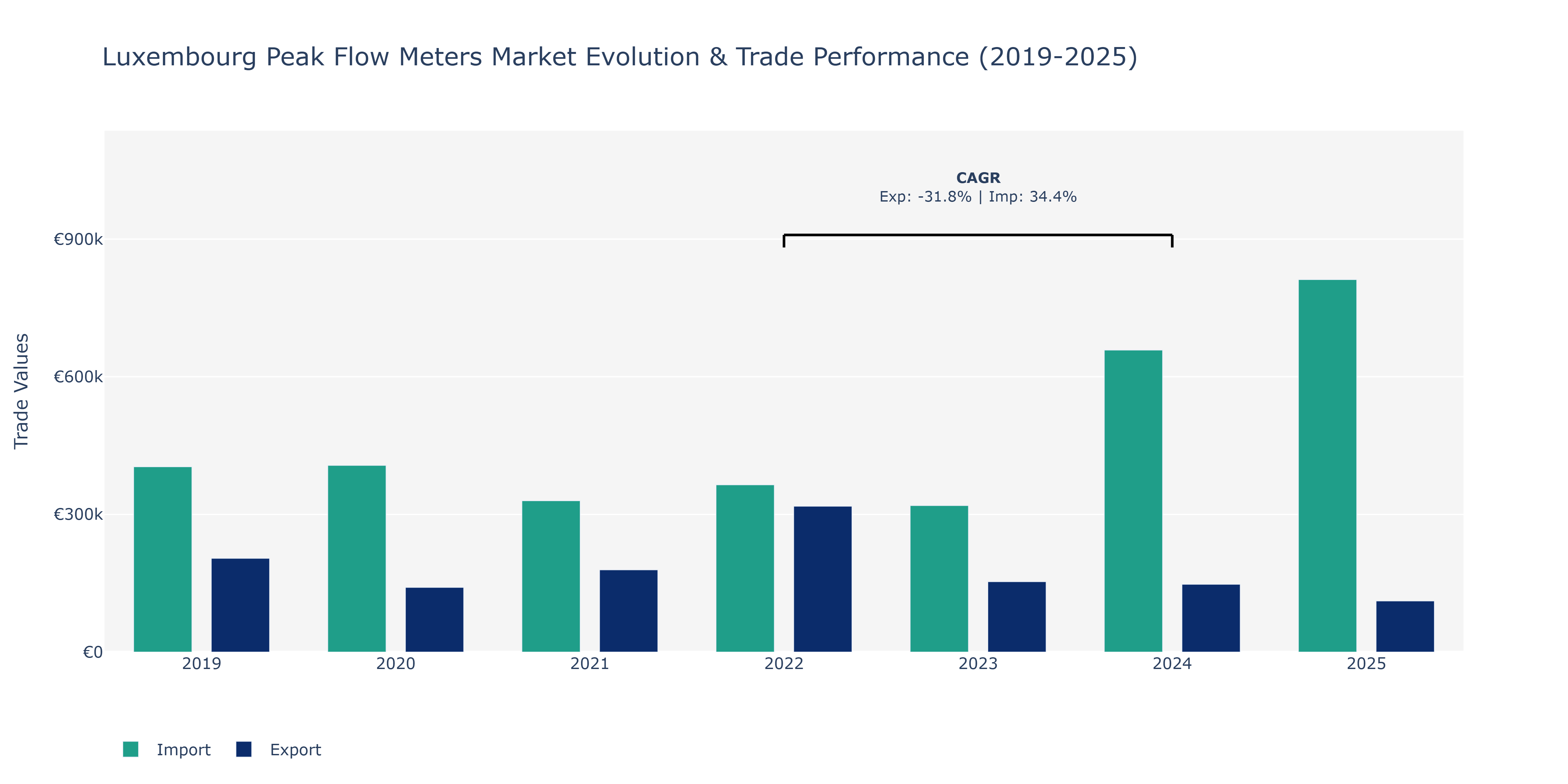 Luxembourg Peak Flow Meters Market: Production & Trade Performance (2019-2025)