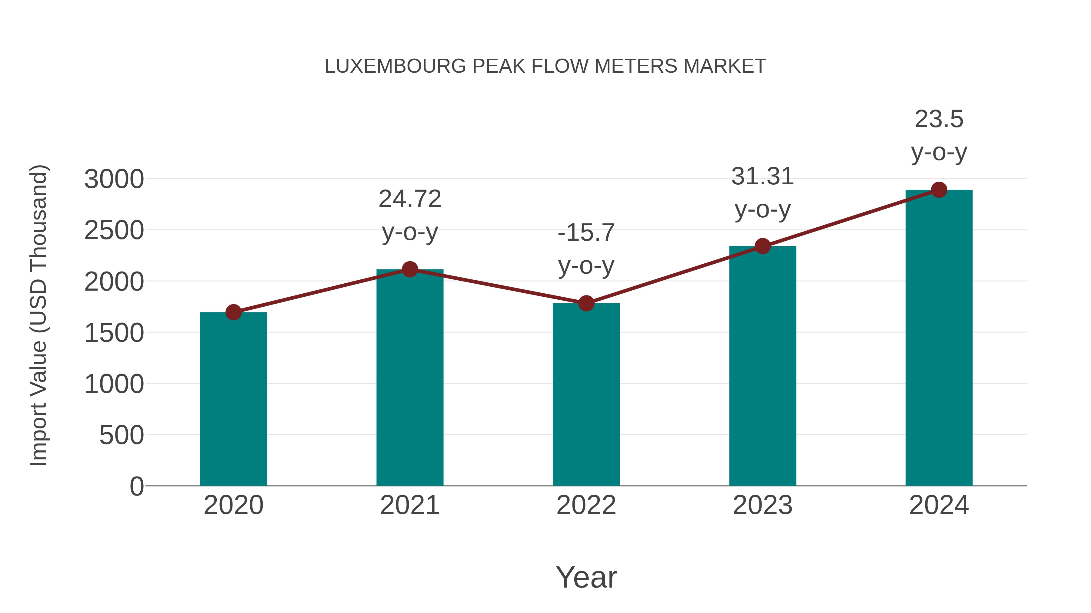  Luxembourg Peak Flow Meters Market: Import Trend Analysis