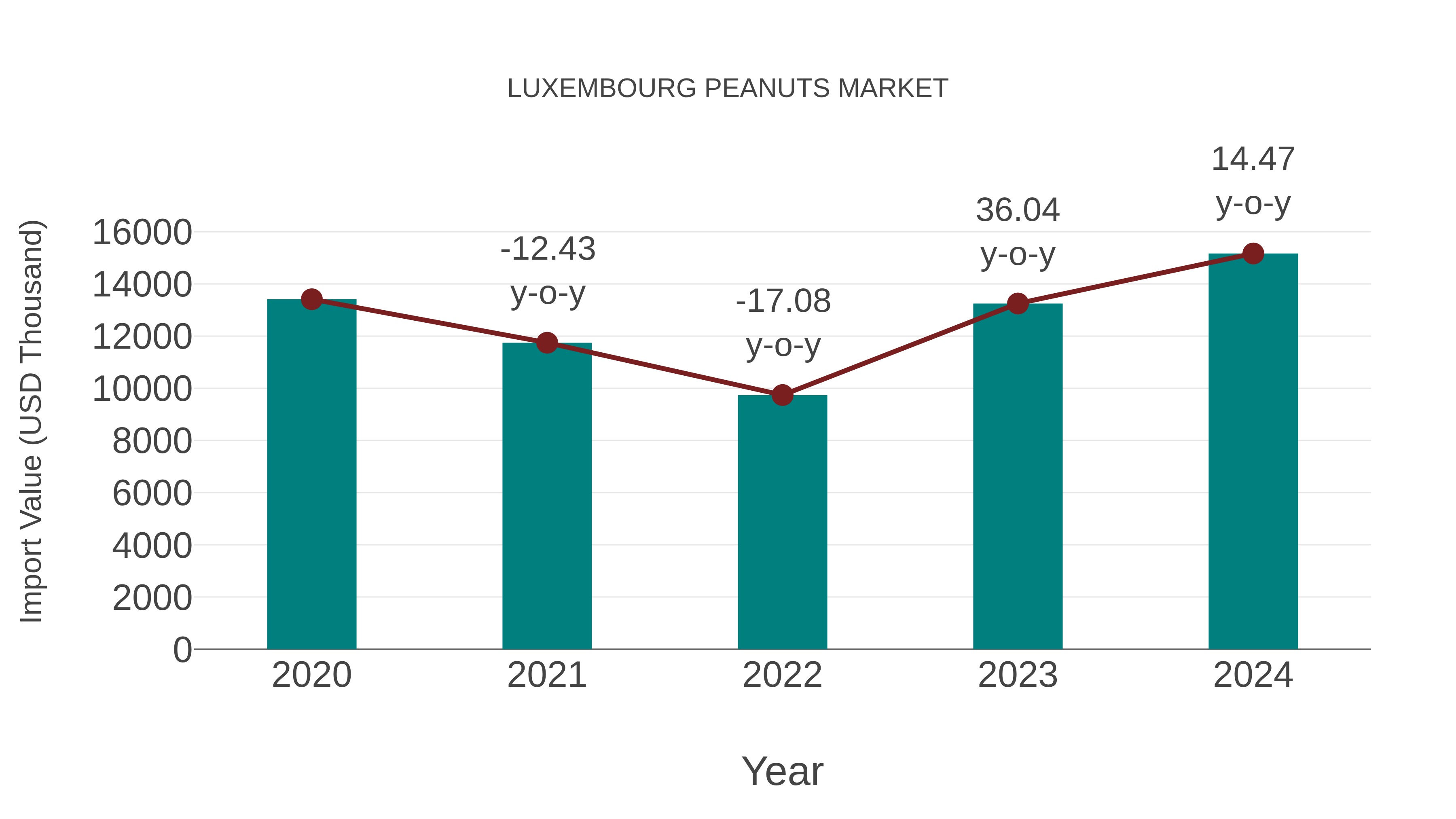  Luxembourg Peanuts Market: Import Trend Analysis