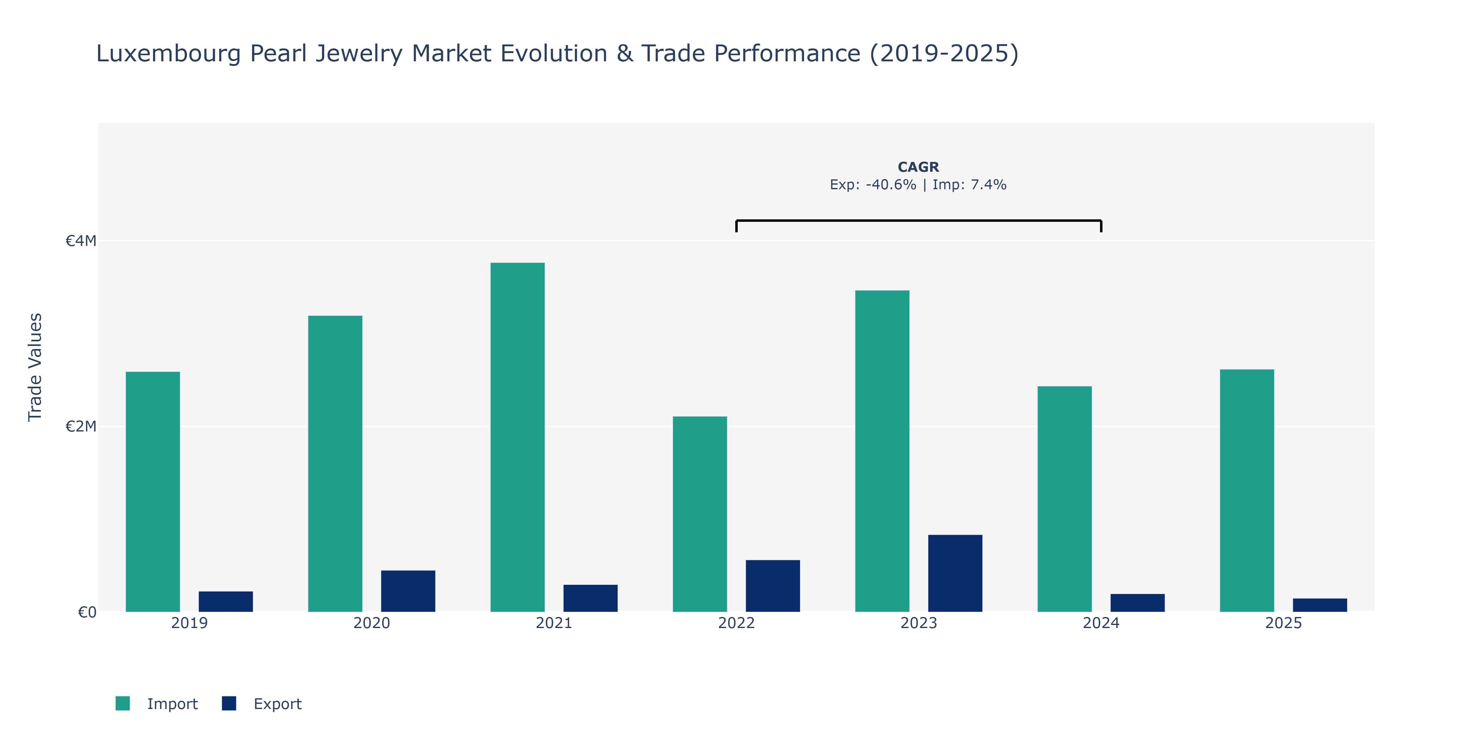 Luxembourg Pearl Jewelry Market: Production & Trade Performance (2019-2025)