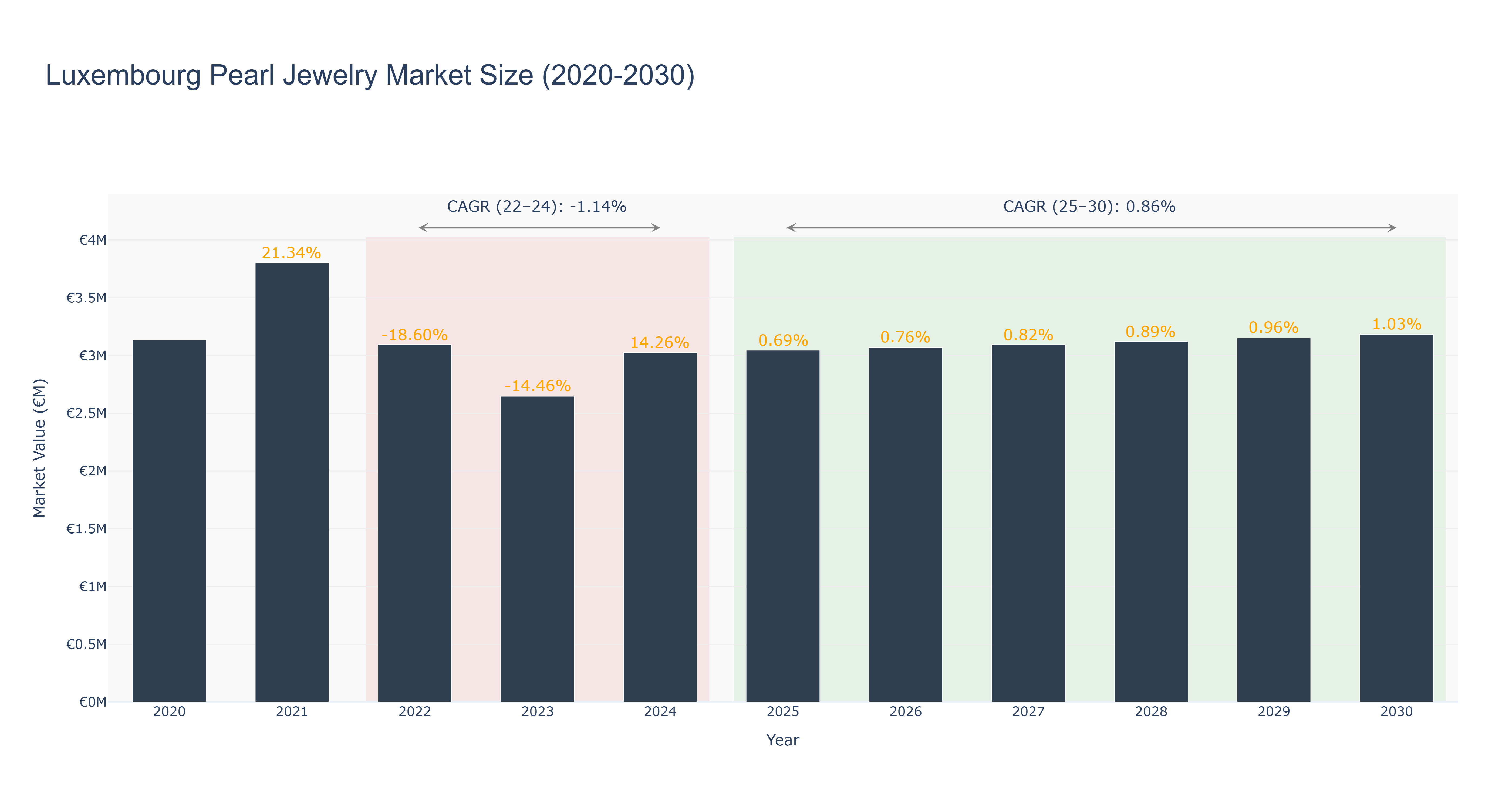 Luxembourg Pearl Jewelry Market Size (2020-2030)