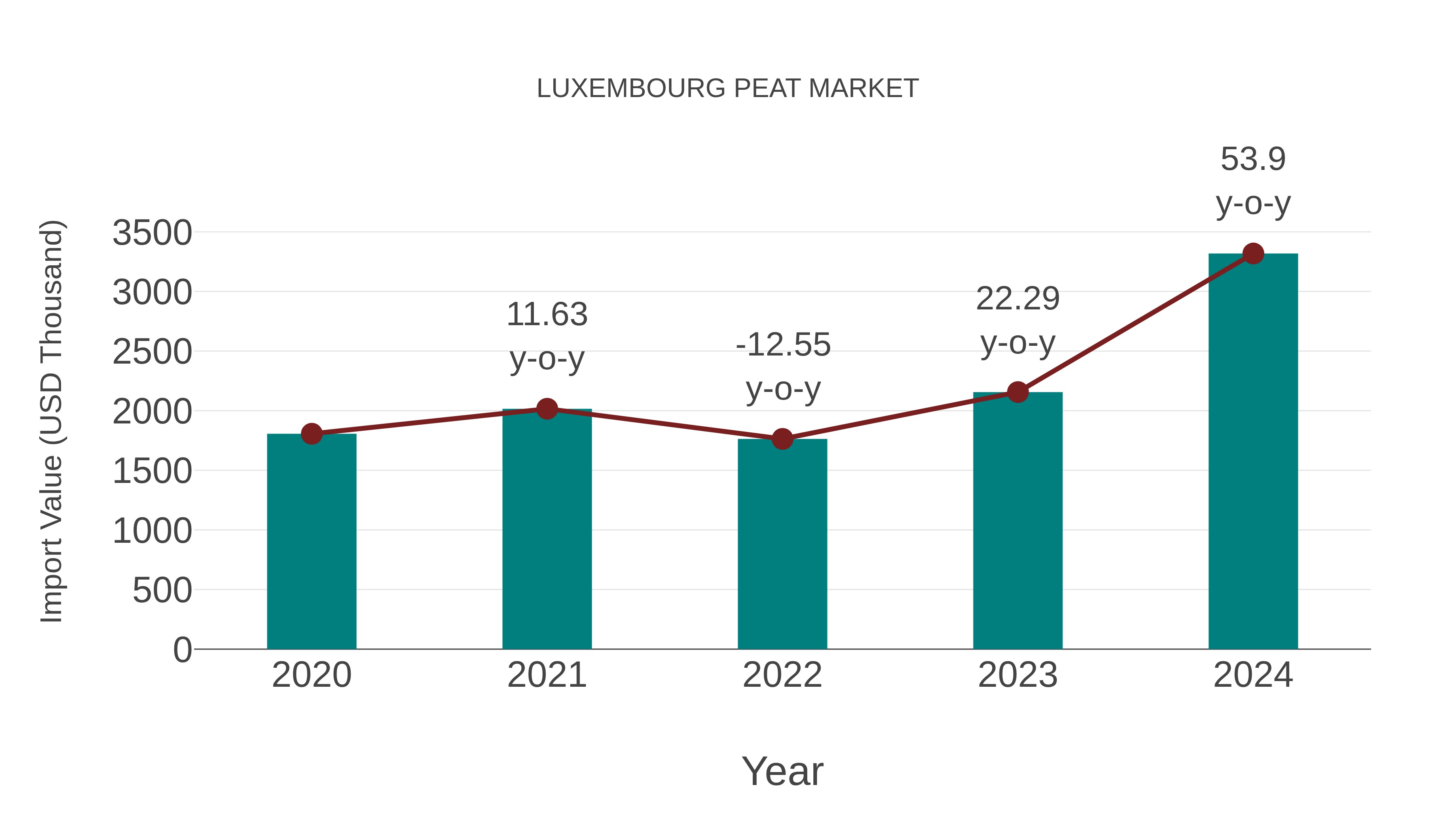  Luxembourg Peat Market: Import Trend Analysis
