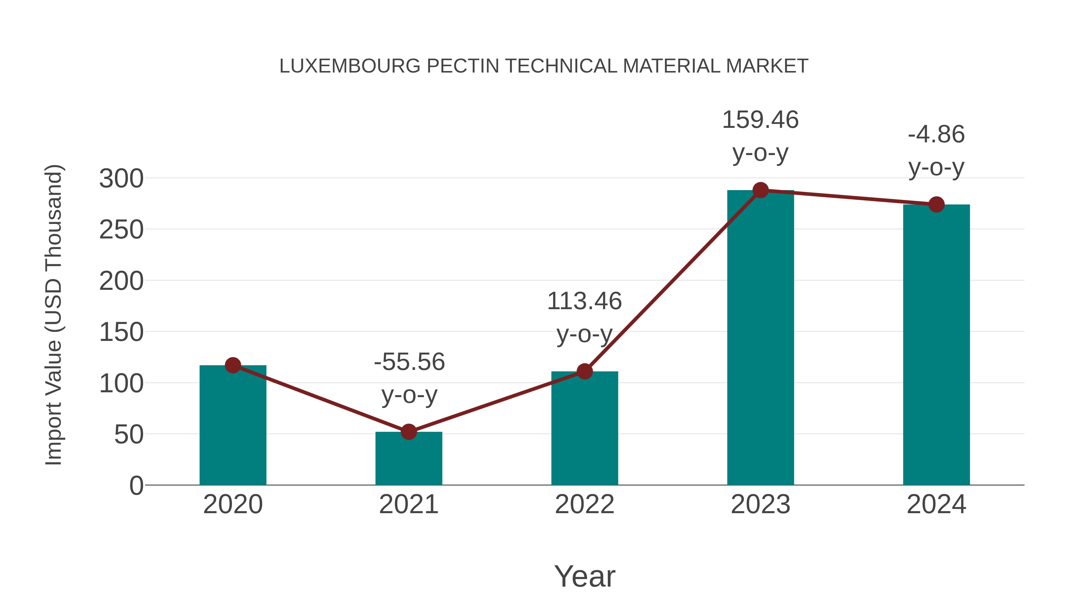  Luxembourg Pectin Technical Material Market: Import Trend Analysis