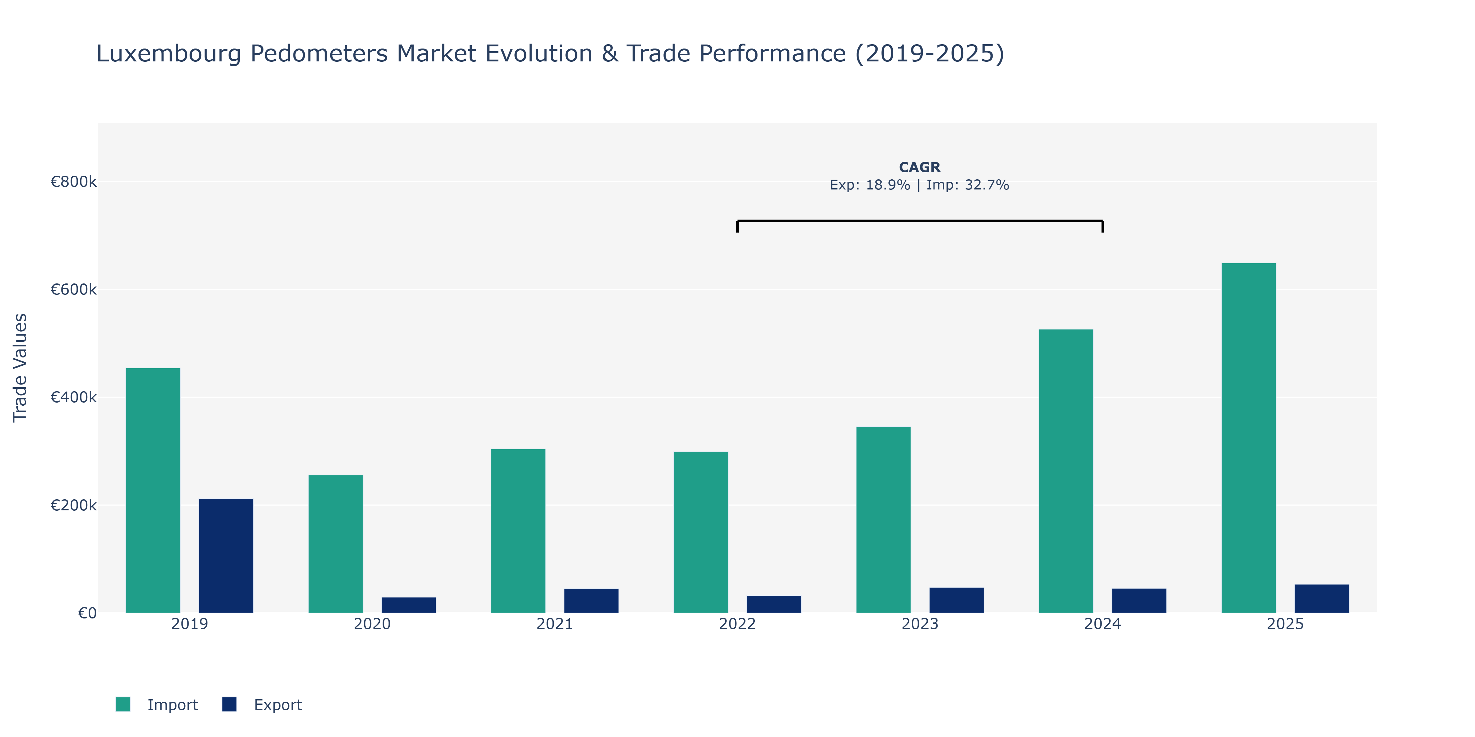 Luxembourg Pedometers Market: Production & Trade Performance (2019-2025)