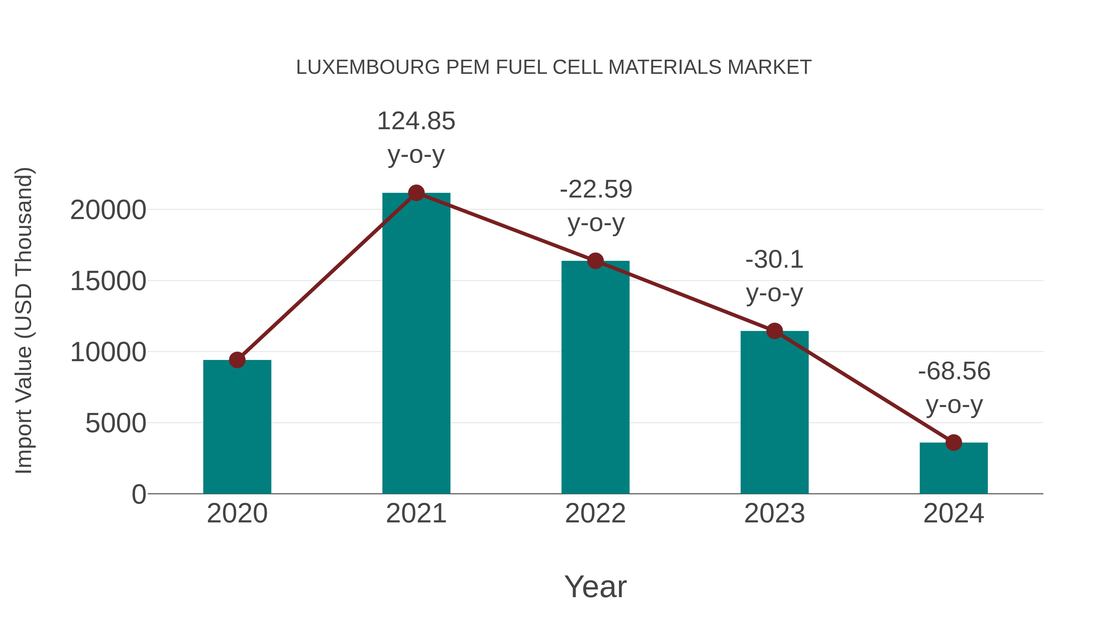  Luxembourg Pem Fuel Cell Materials Market: Import Trend Analysis