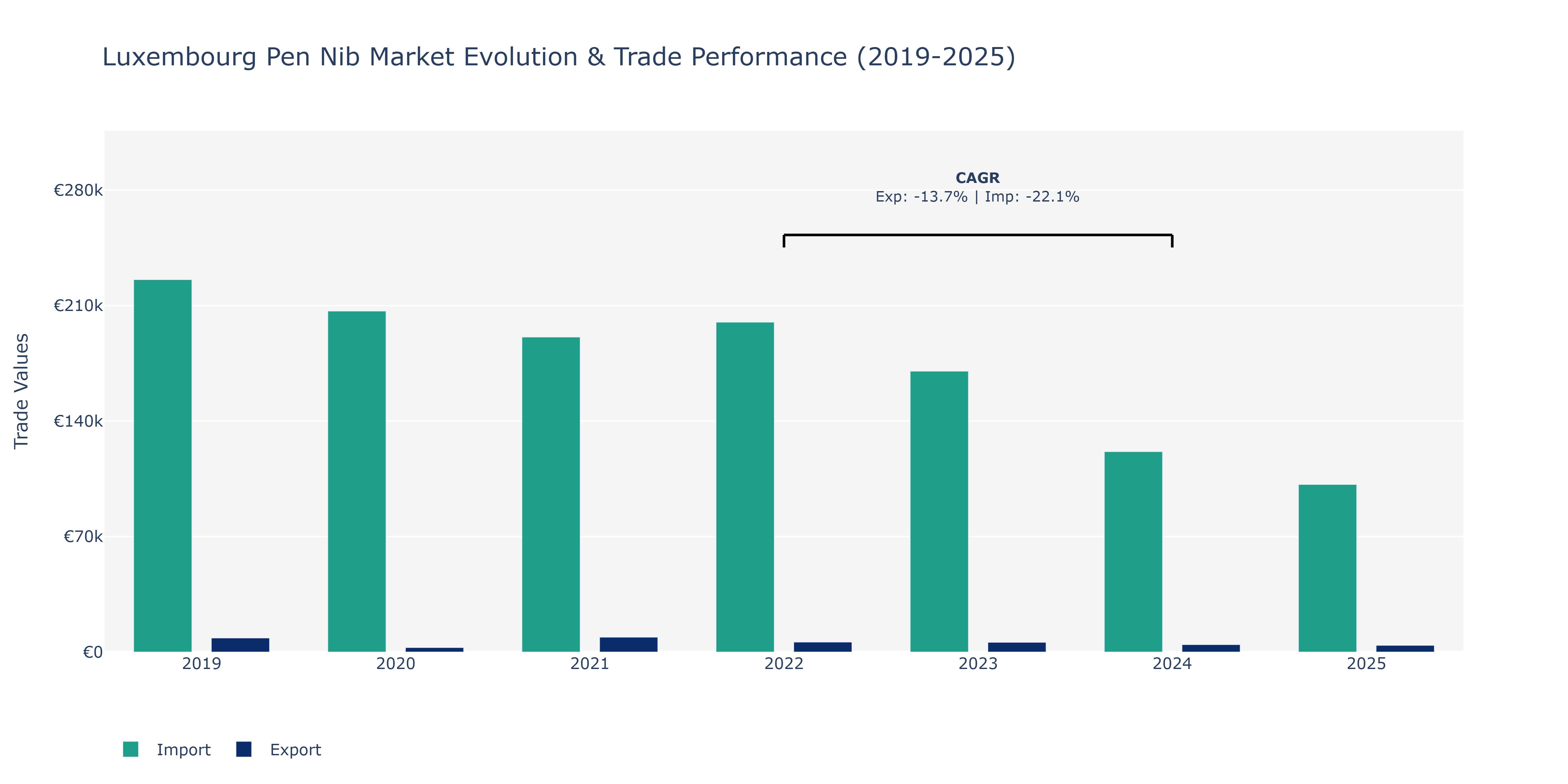 Luxembourg Pen Nib Market: Production & Trade Performance (2019-2025)