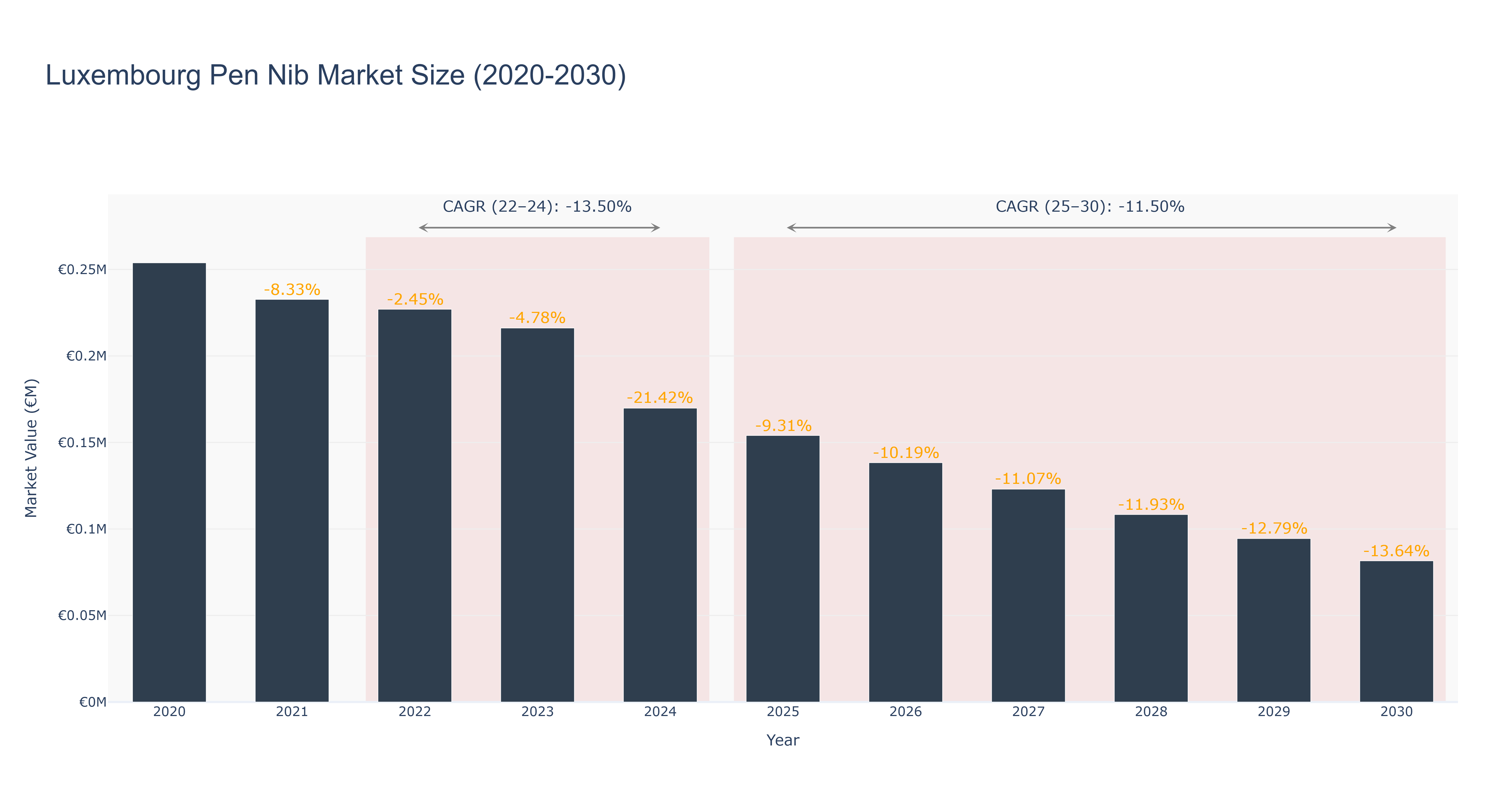 Luxembourg Pen Nib Market Size (2020-2030)