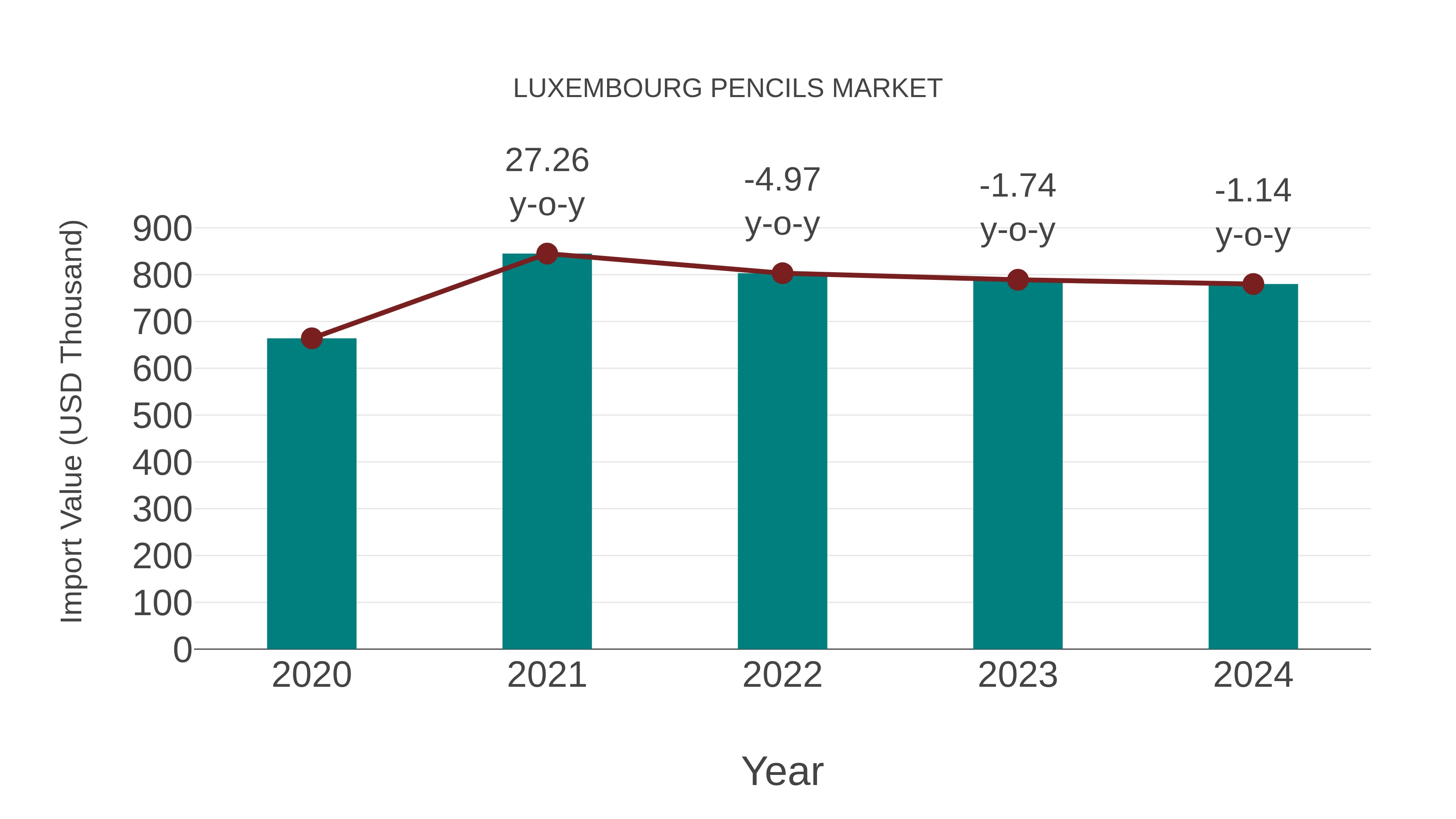  Luxembourg Pencils Market: Import Trend Analysis