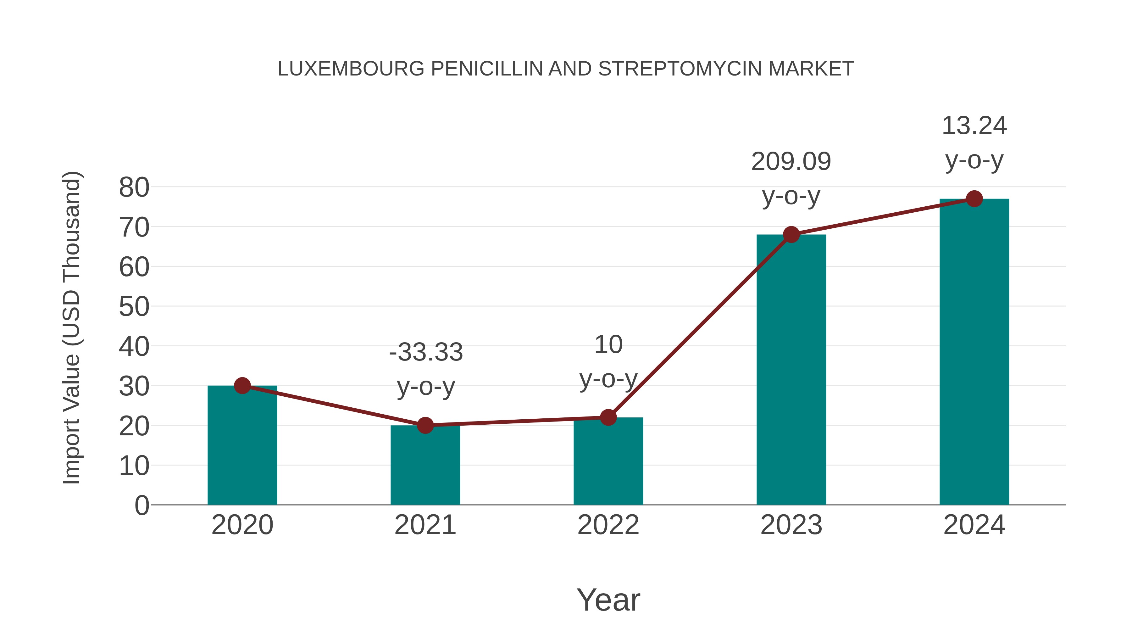  Luxembourg Penicillin and Streptomycin Market: Import Trend Analysis