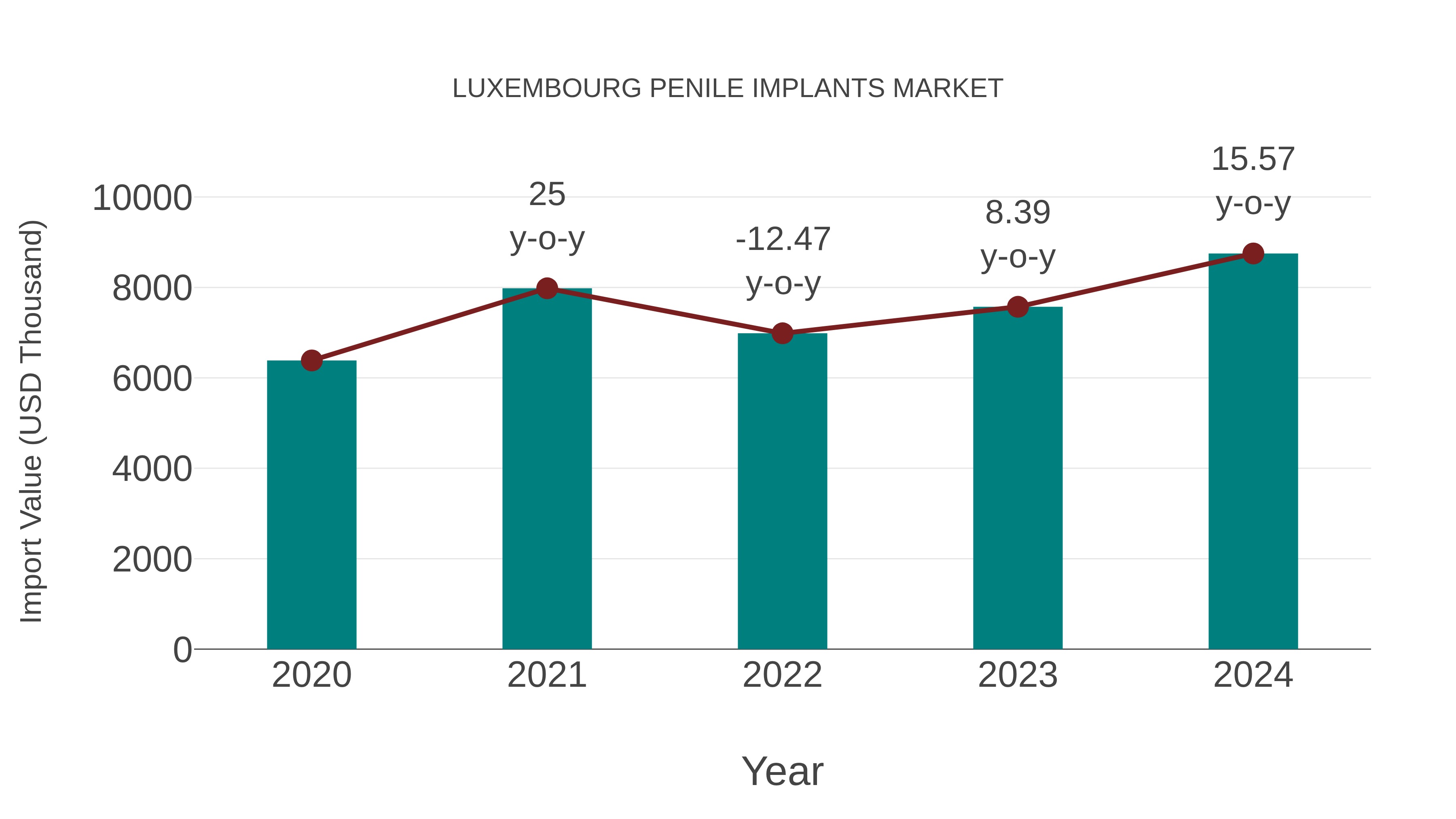 Luxembourg Penile Implants Market: Import Trend Analysis