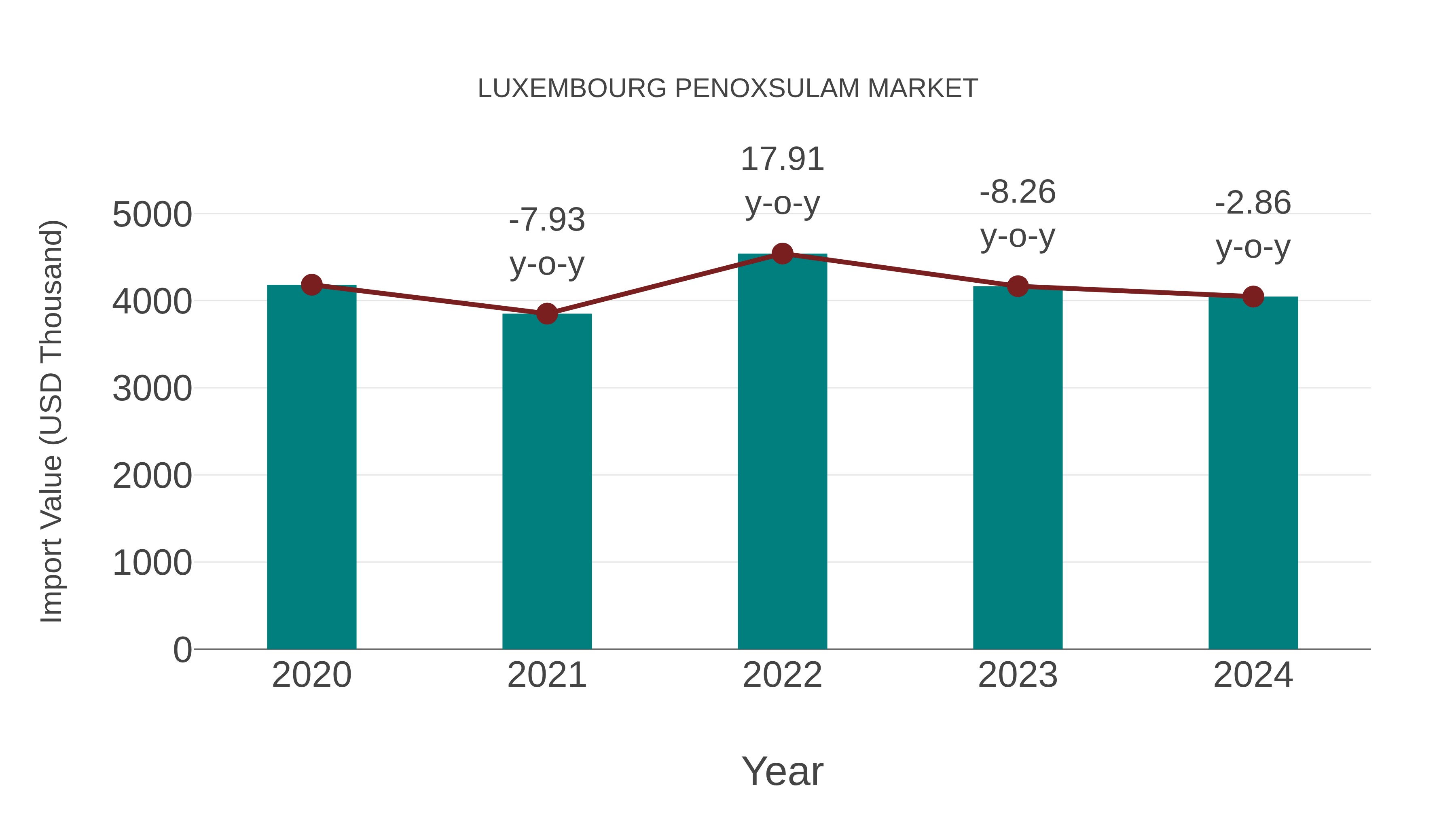 Luxembourg Penoxsulam Market: Import Trend Analysis