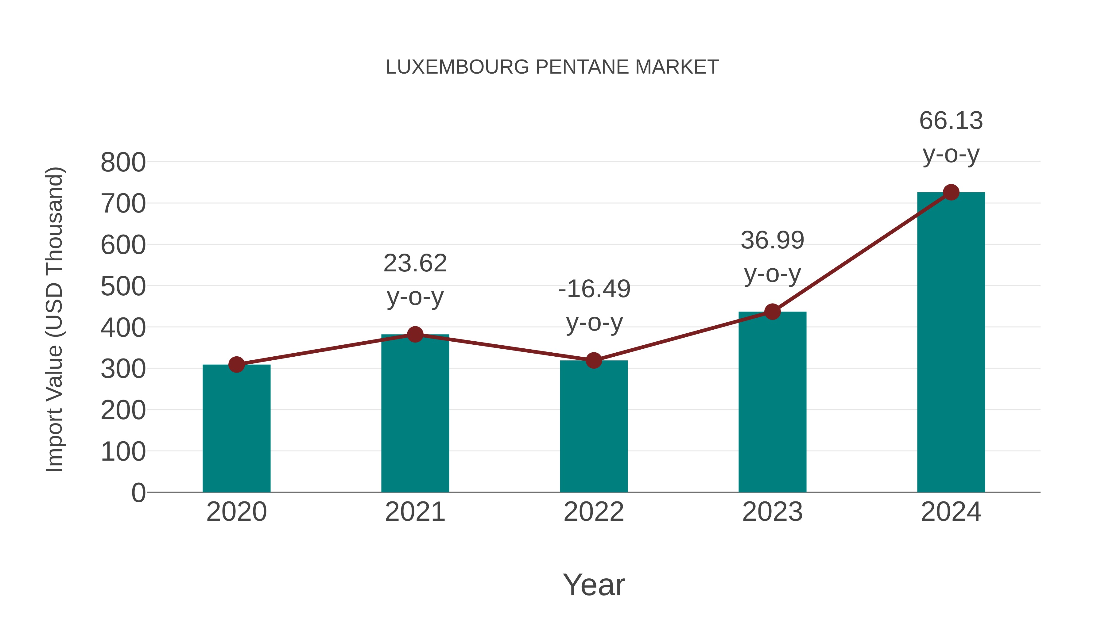  Luxembourg Pentane Market: Import Trend Analysis