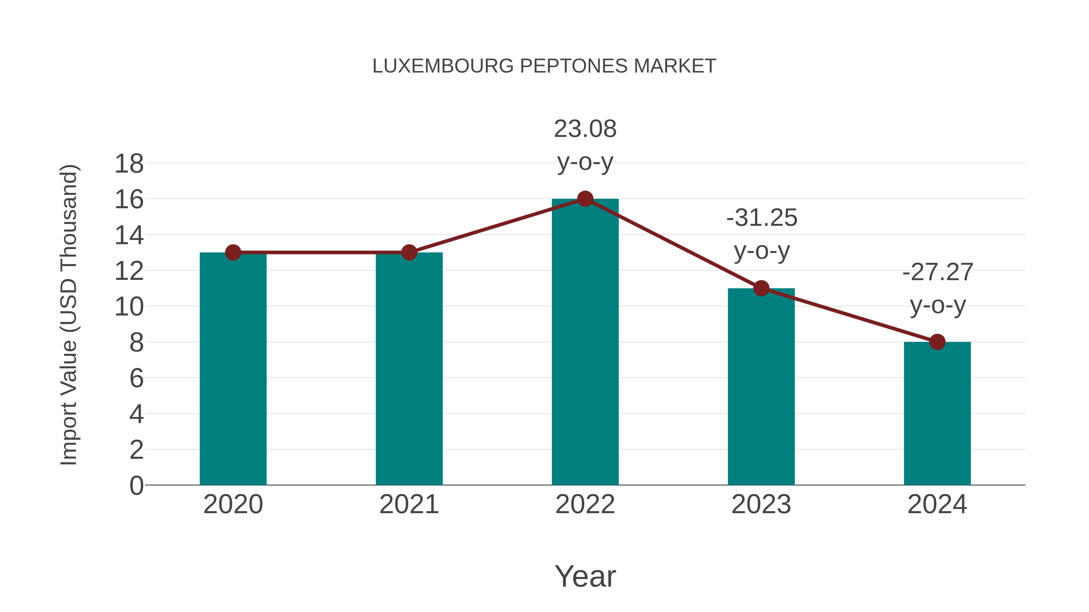  Luxembourg Peptones Market: Import Trend Analysis