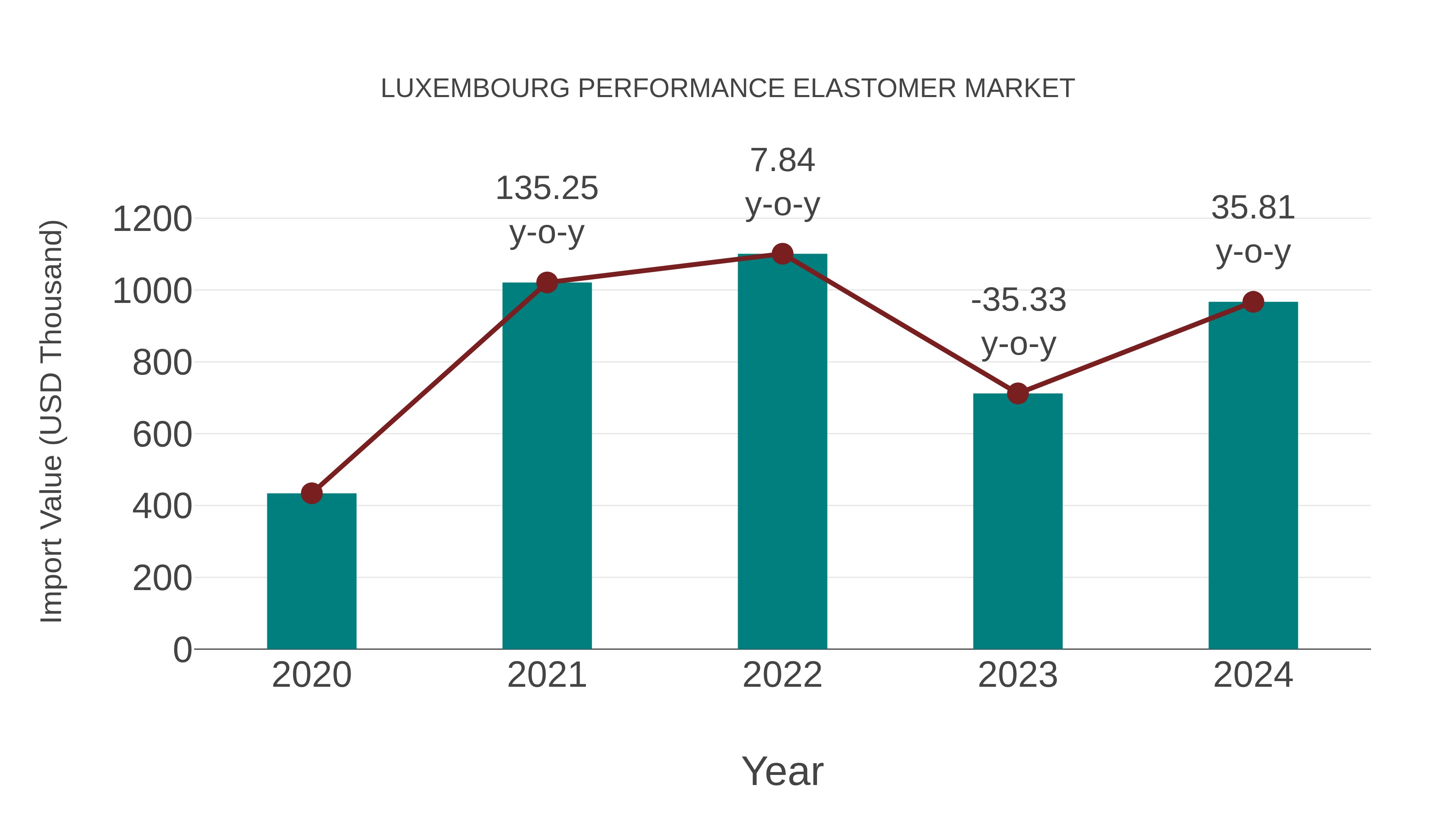  Luxembourg Performance Elastomer Market: Import Trend Analysis